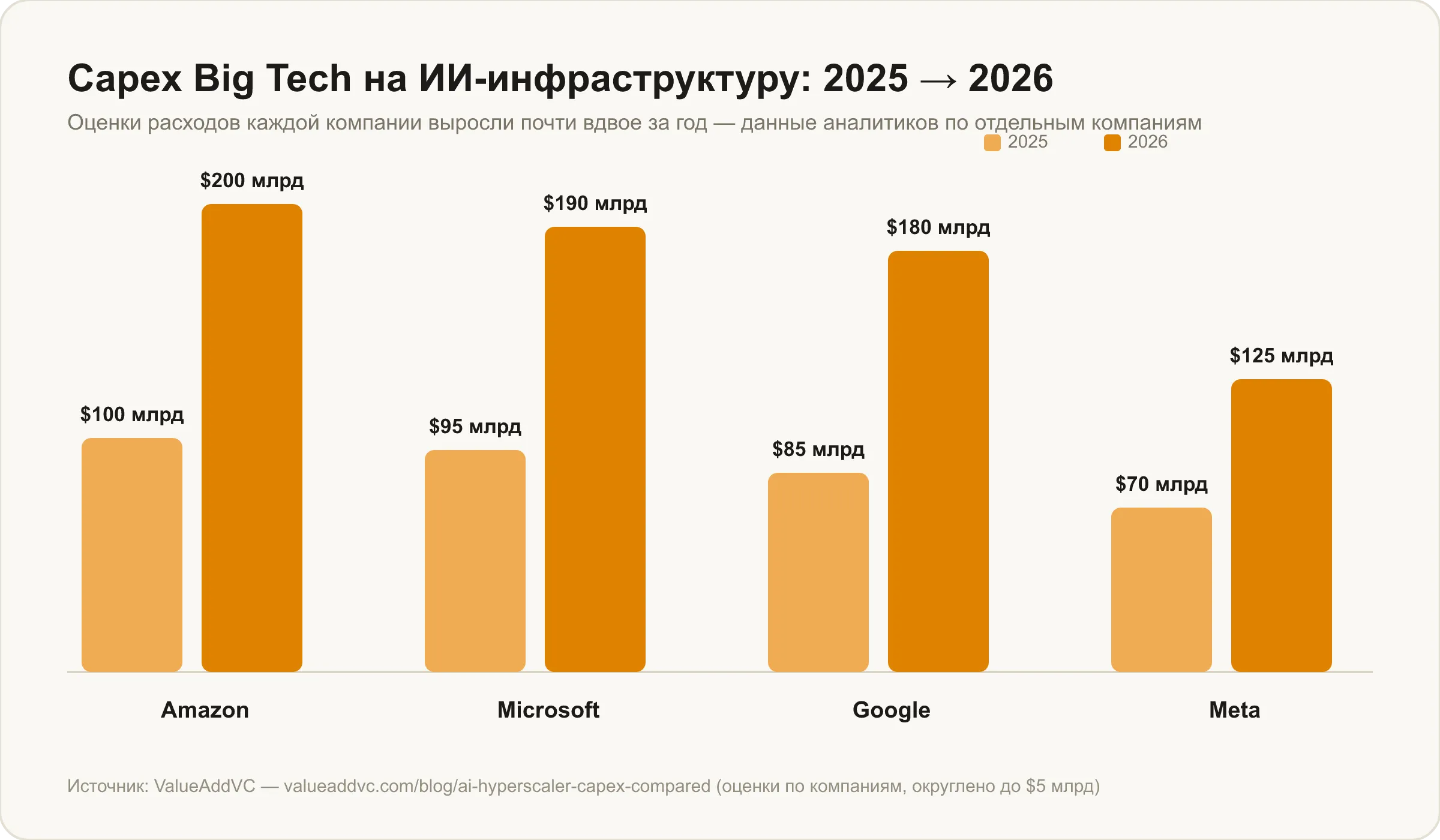 Оценки капитальных расходов Amazon, Microsoft, Google и Meta на ИИ-инфраструктуру: 2025 против 2026, $ млрд