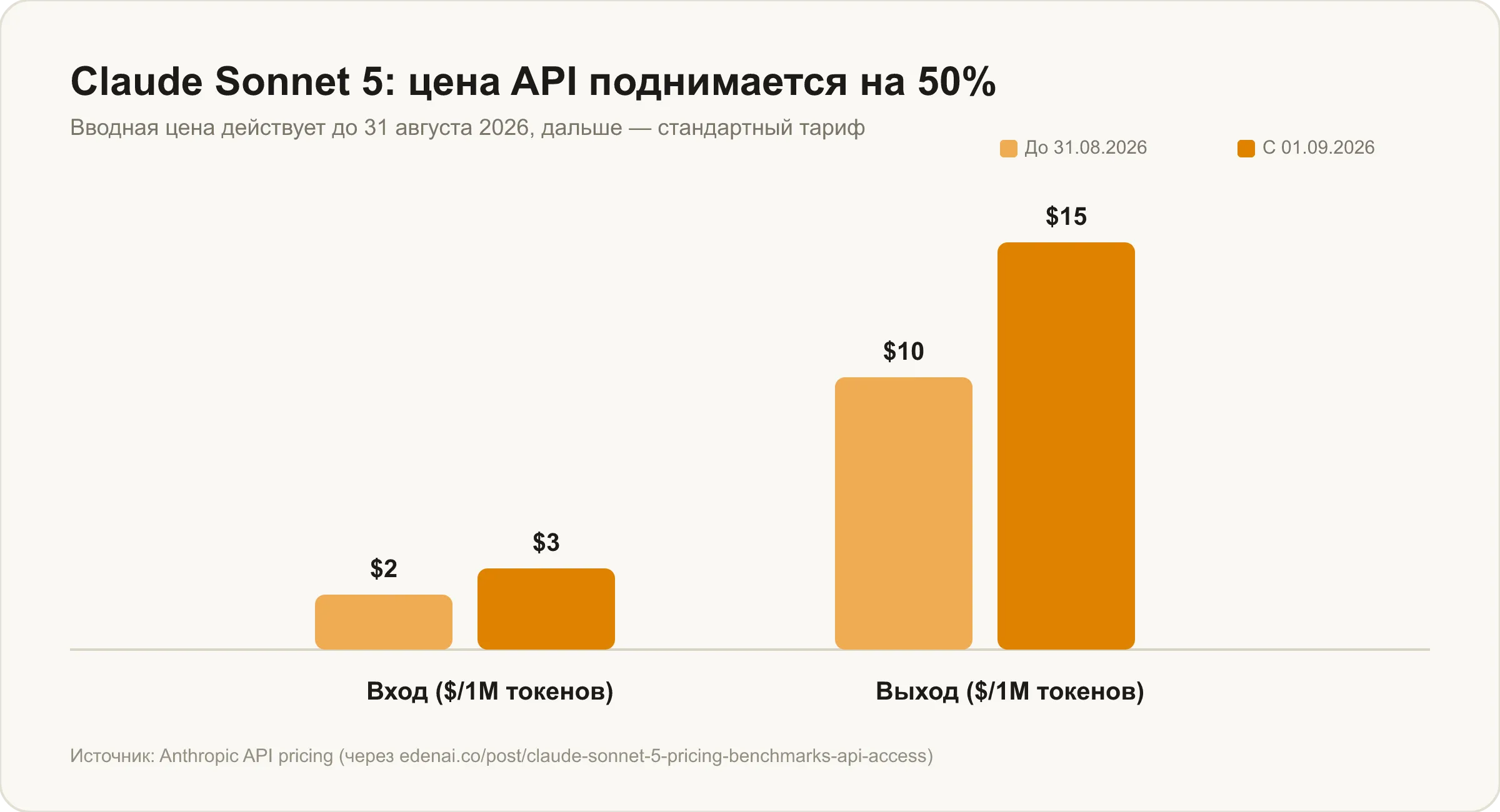 Claude Sonnet 5: цена API поднимается на 50% с 1 сентября 2026 года — вход и выход, $ за 1 млн токенов