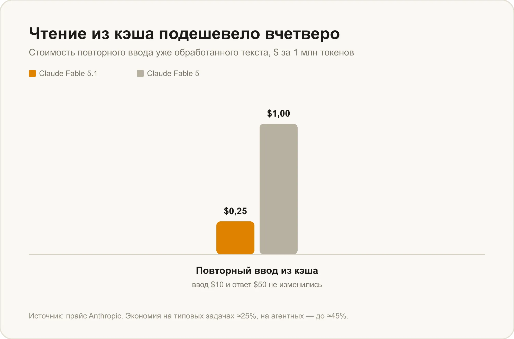 Чтение из кэша у Claude Fable 5.1 подешевело вчетверо: 0,25 против 1 за миллион токенов