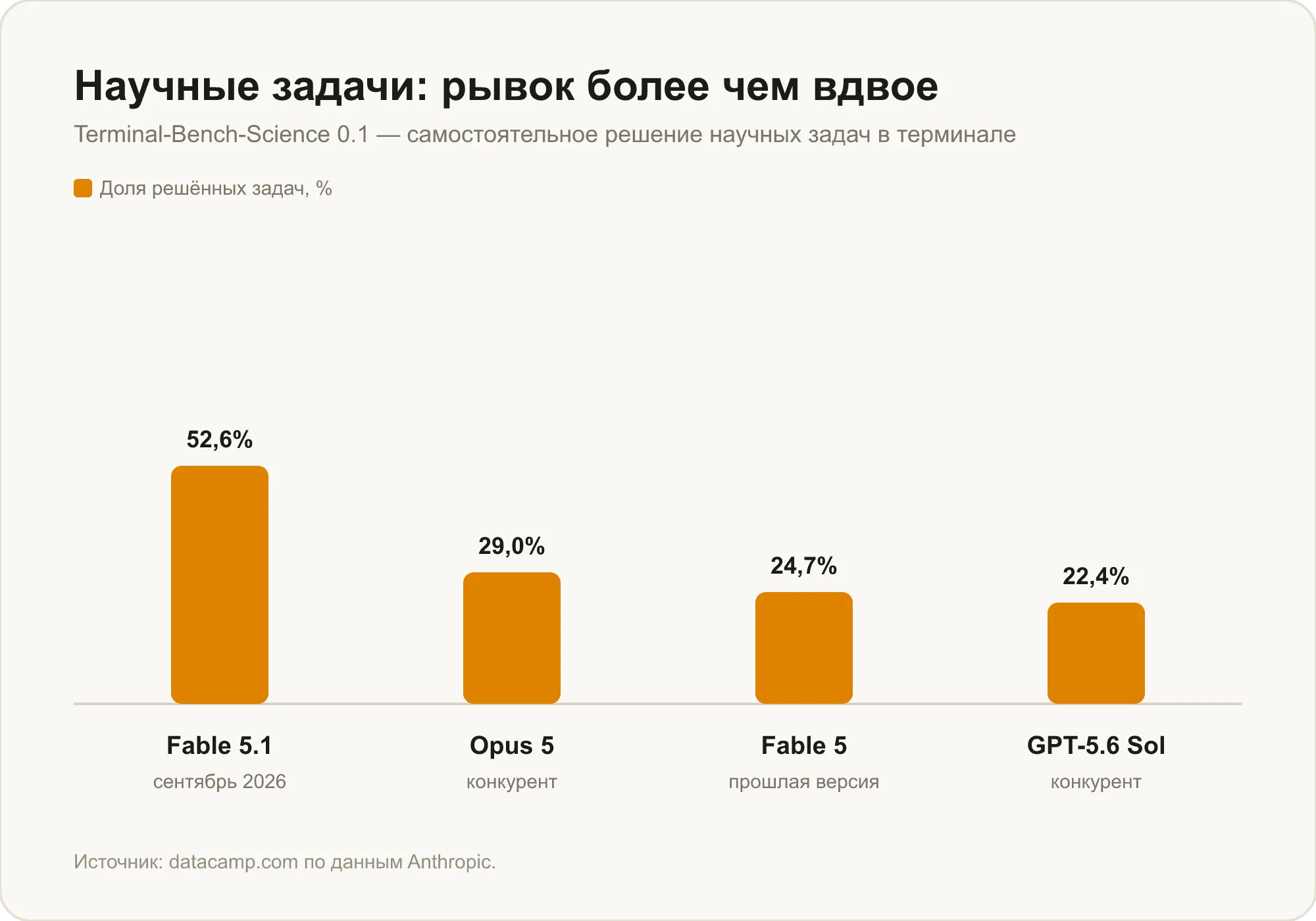 Научные задачи в терминале: Claude Fable 5.1 набирает 52,6% против 24,7% у Fable 5