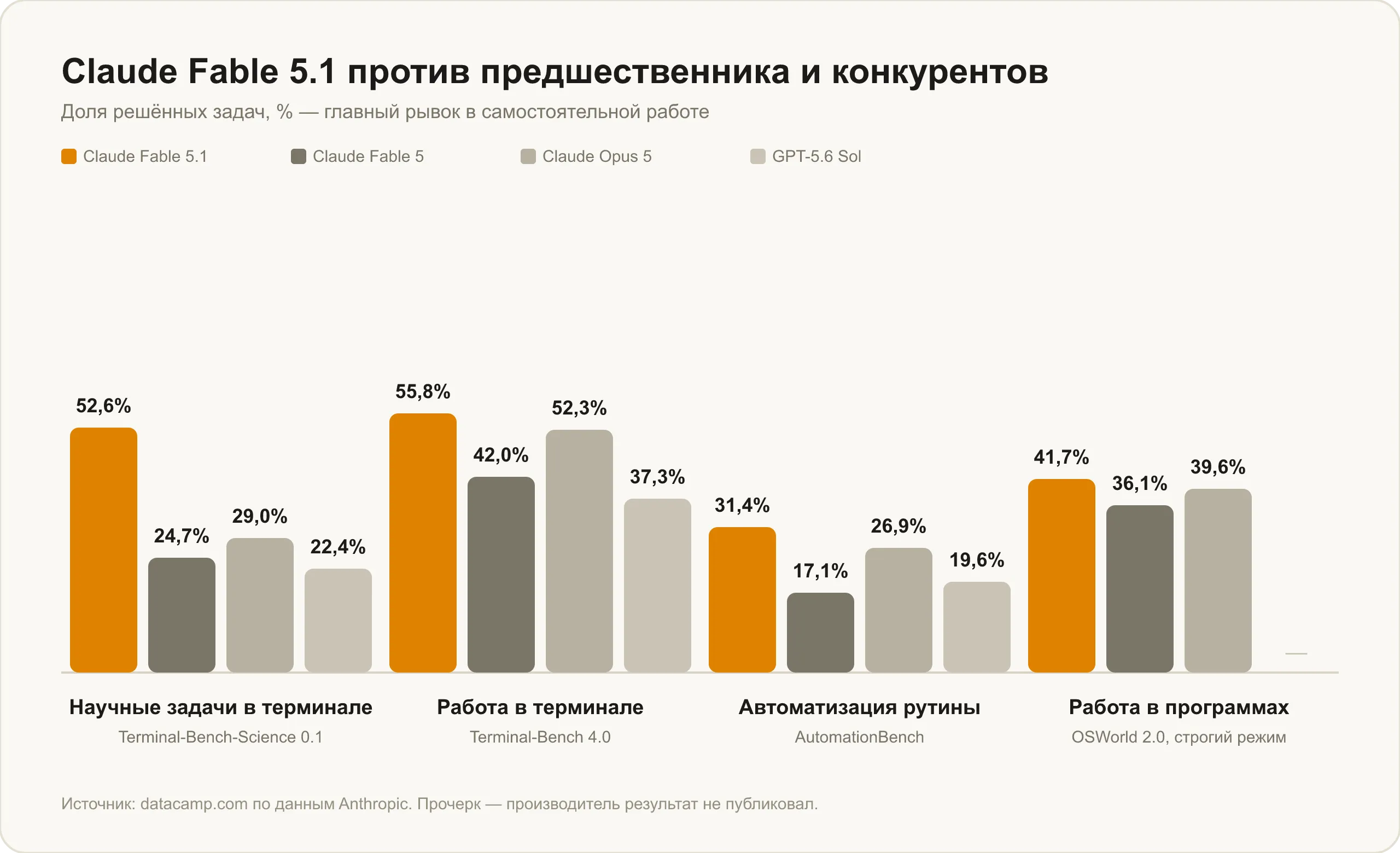 Claude Fable 5.1 против Fable 5, Opus 5 и GPT-5.6 Sol по четырём бенчмаркам самостоятельной работы