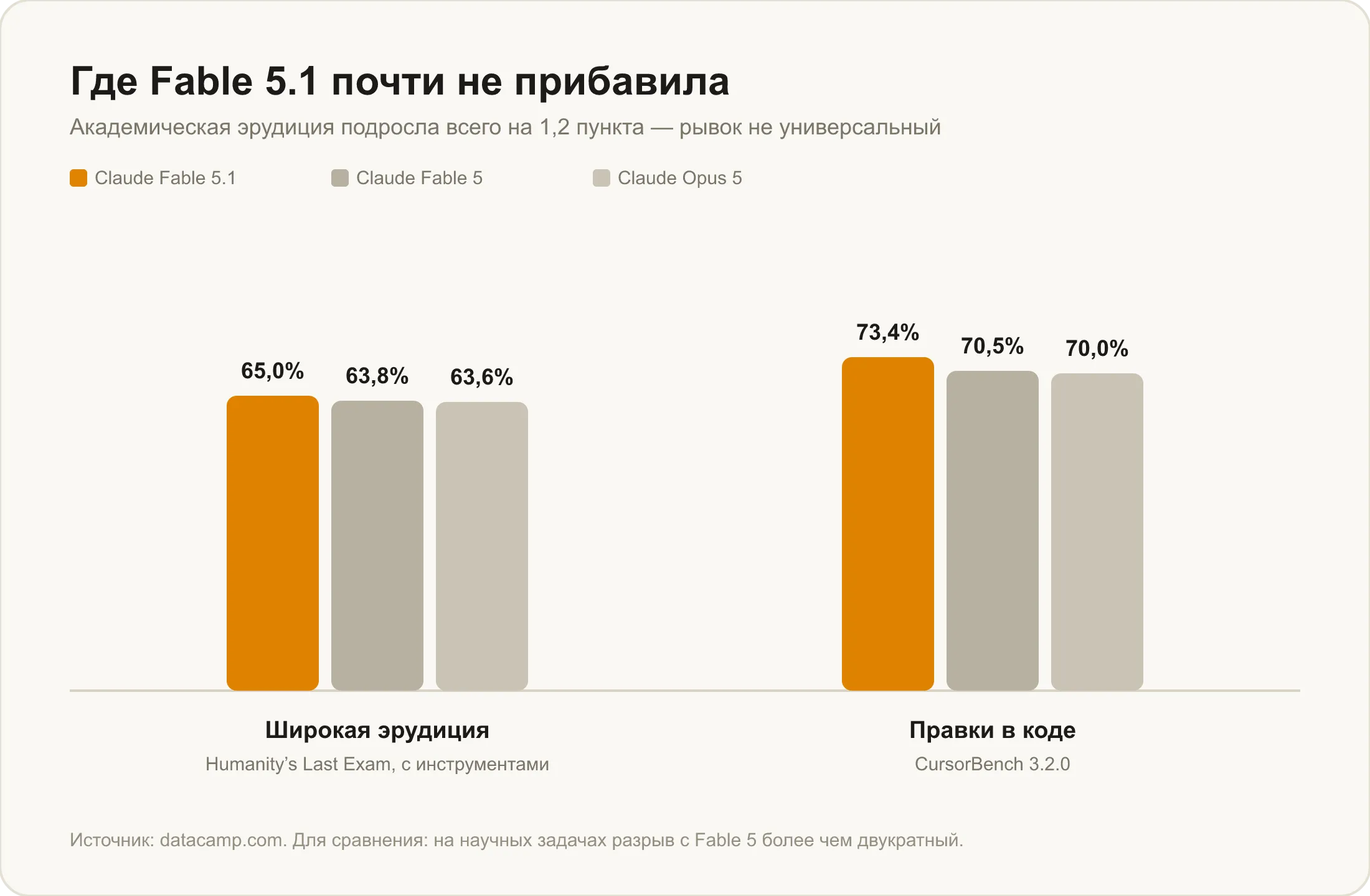 Широкая эрудиция Claude Fable 5.1 выросла всего на 1,2 пункта против предыдущей версии