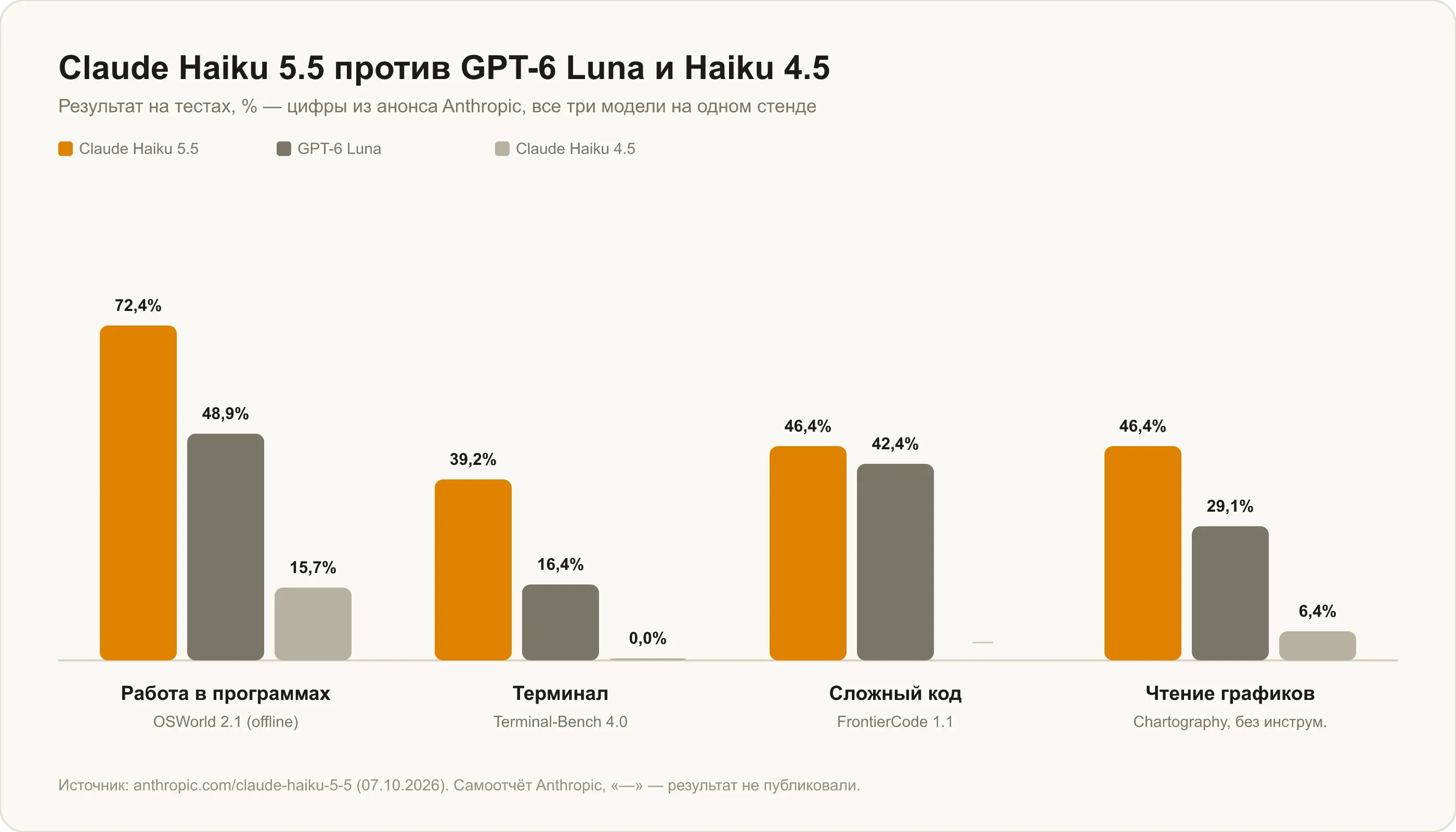 Claude Haiku 5.5 против GPT-6 Luna и Haiku 4.5: работа в программах, терминал, сложный код, чтение графиков