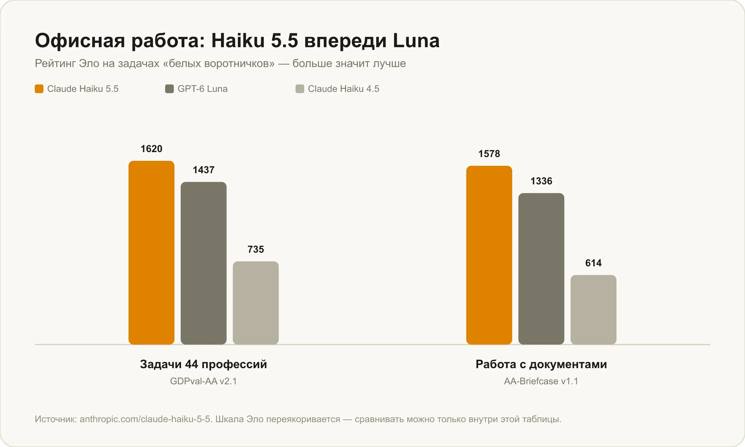 GDPval-AA и AA-Briefcase: Claude Haiku 5.5 впереди GPT-6 Luna