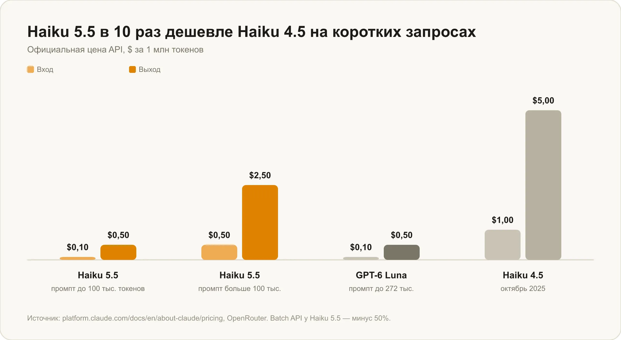 Цена Claude Haiku 5.5 против Haiku 4.5 и GPT-6 Luna: $0,10 и $0,50 за миллион токенов на коротких промптах