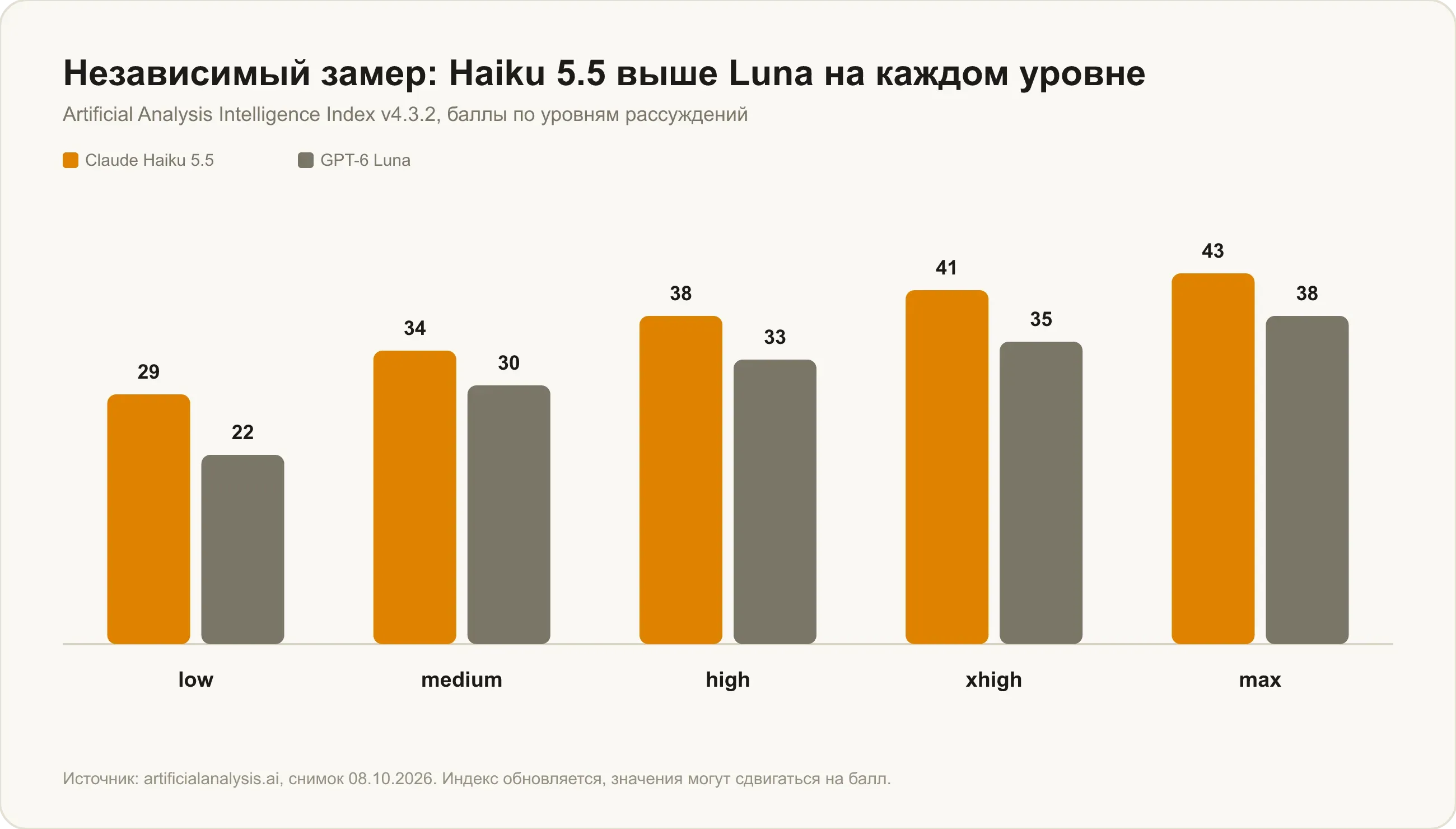 Artificial Analysis Intelligence Index: Claude Haiku 5.5 выше GPT-6 Luna на каждом уровне рассуждений