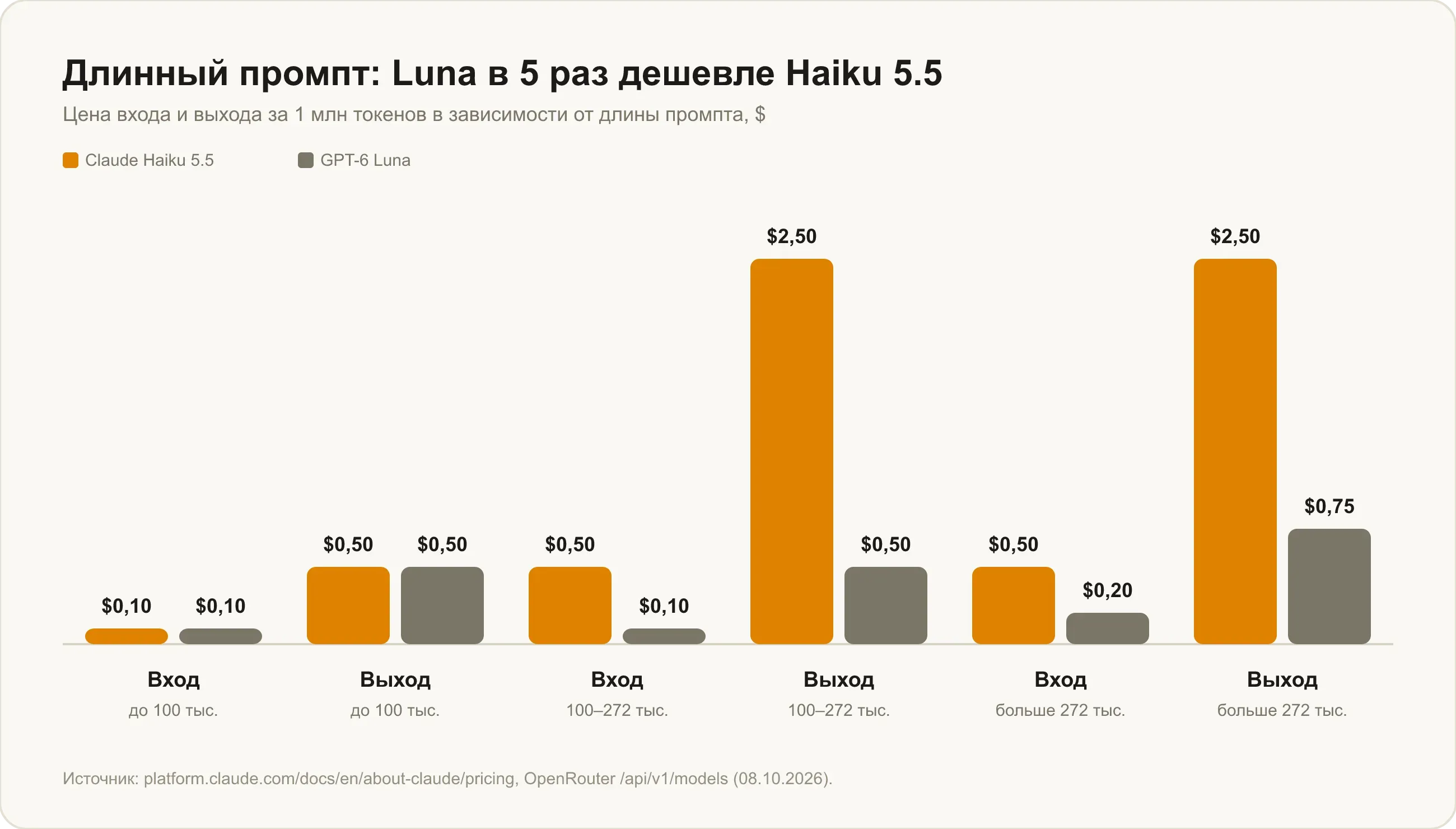 Цена Claude Haiku 5.5 и GPT-6 Luna в зависимости от длины промпта