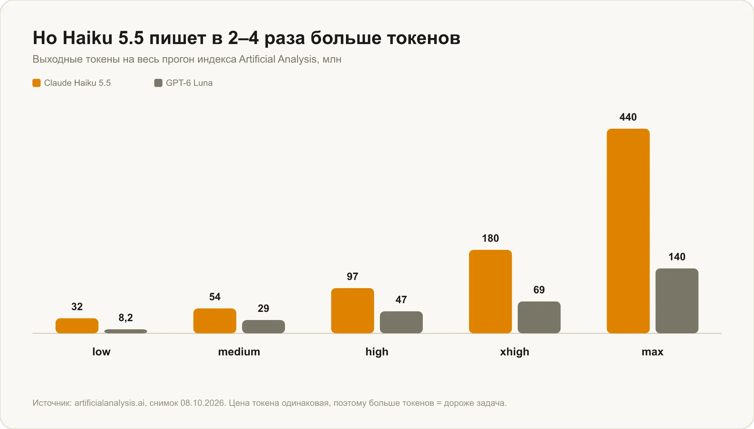 Выходные токены на прогон индекса Artificial Analysis: Haiku 5.5 пишет в 2–4 раза больше GPT-6 Luna
