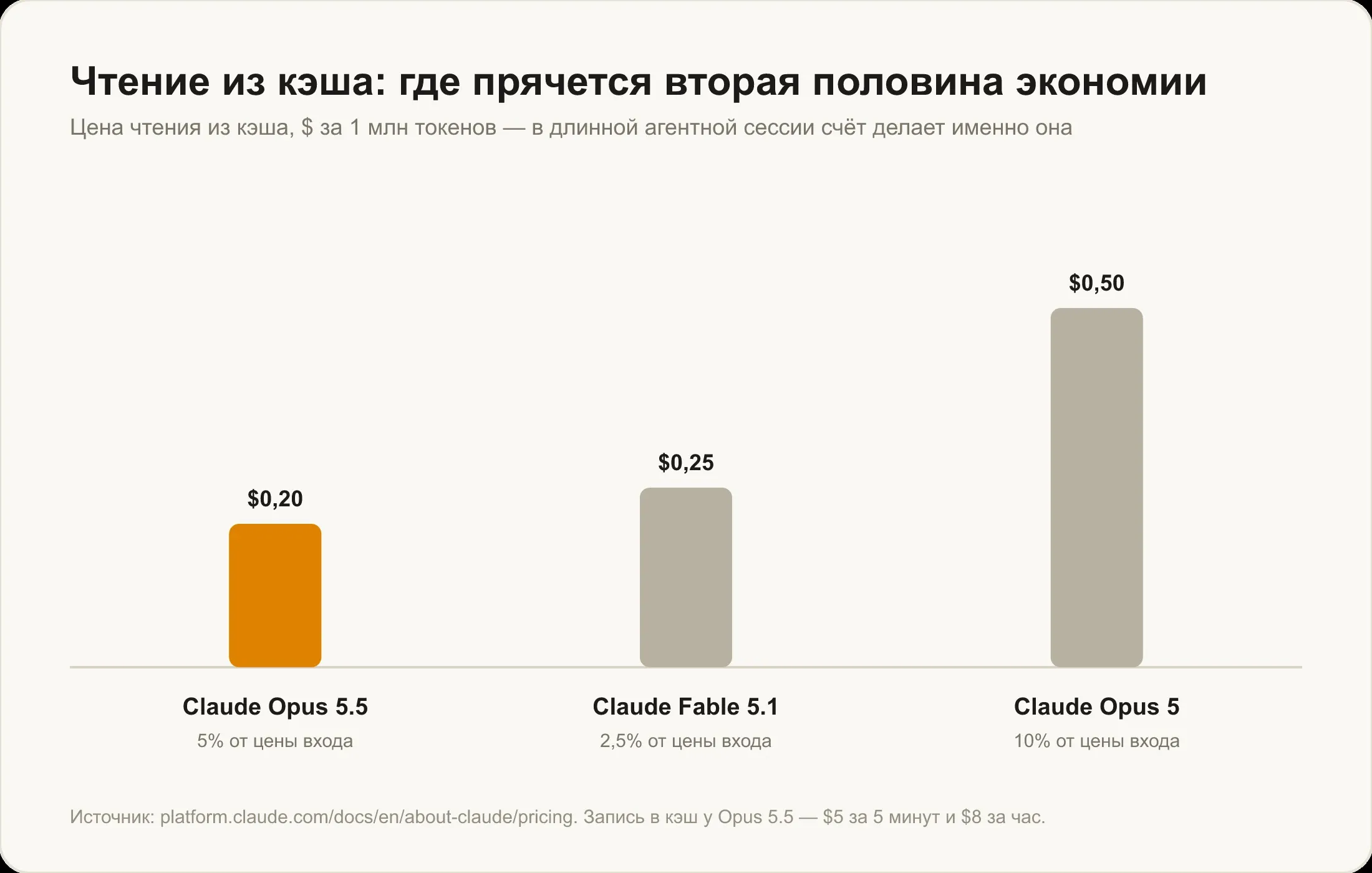 Чтение из кэша: $0,20 у Claude Opus 5.5 против $0,25 у Fable 5.1 и $0,50 у Opus 5