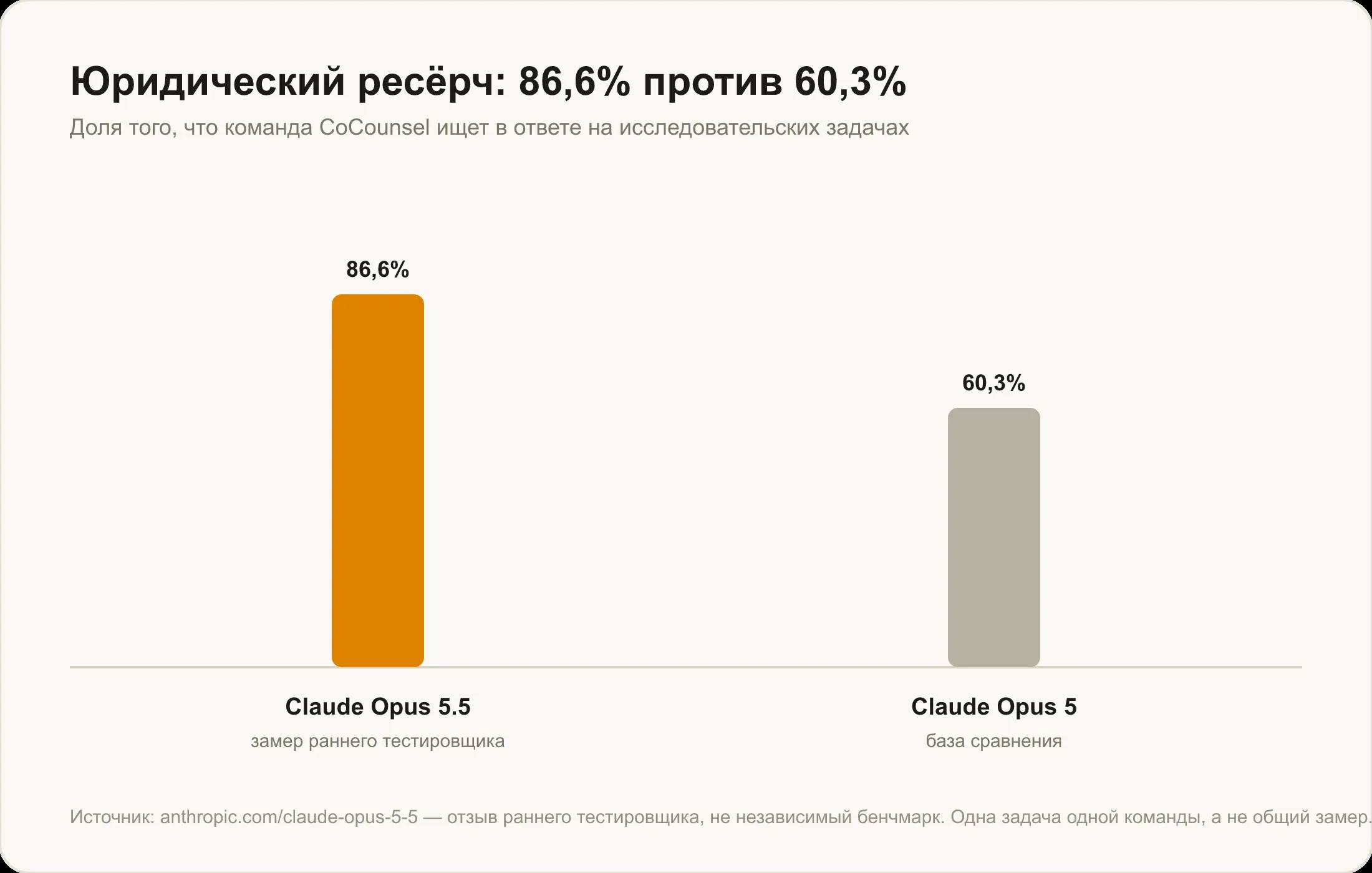 Юридический ресёрч: 86,6% у Claude Opus 5.5 против 60,3% у Claude Opus 5 по замеру команды CoCounsel
