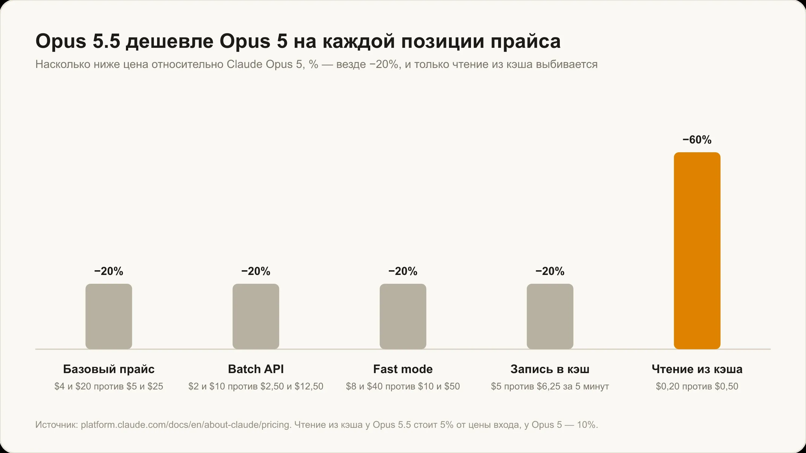 Opus 5.5 дешевле Opus 5 на каждой позиции прайса: везде минус 20%, и только чтение из кэша — минус 60%