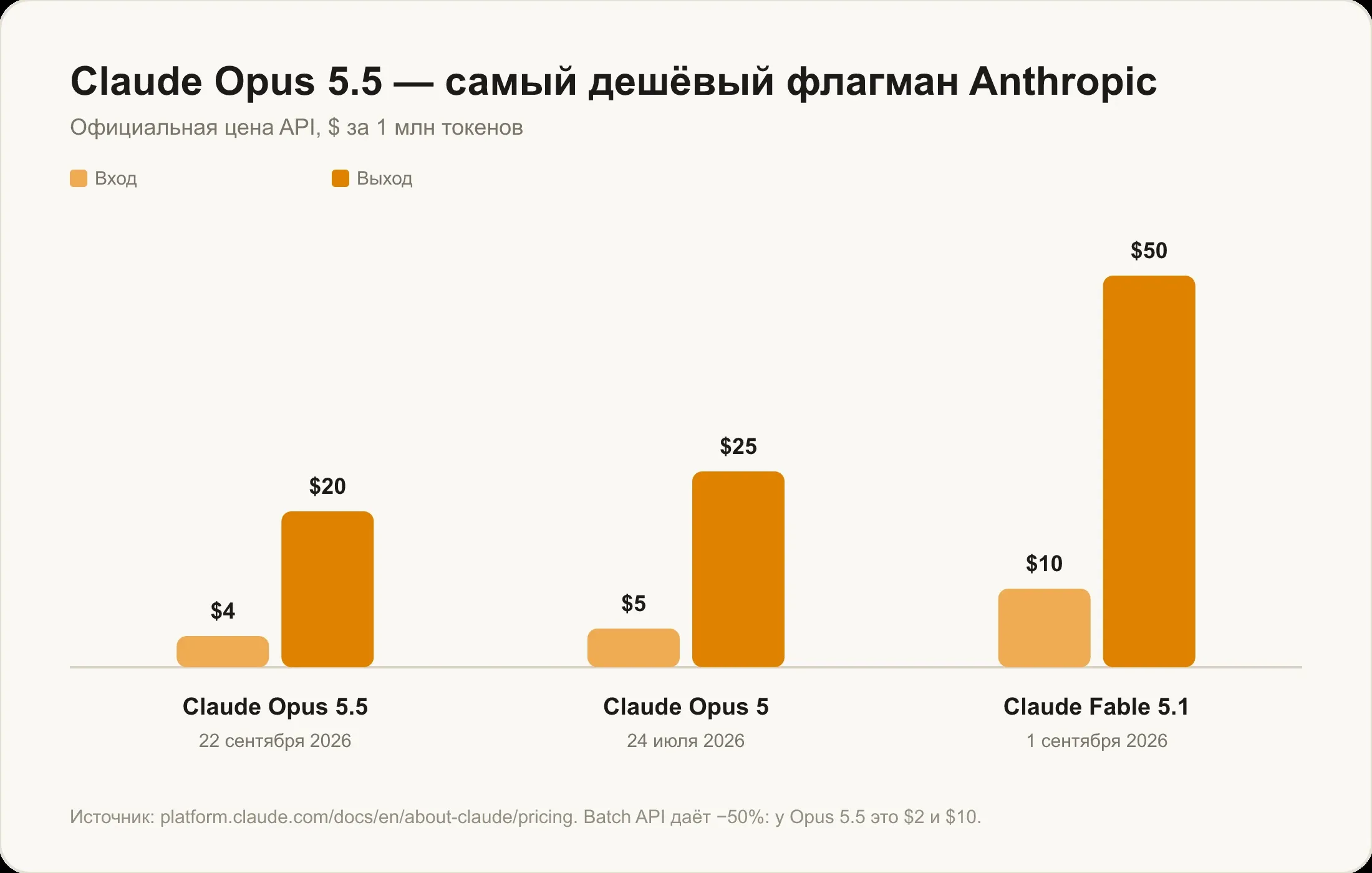 Цена Claude Opus 5.5 против Claude Opus 5 и Claude Fable 5.1: $4 и $20 за миллион токенов против $5 и $25 и $10 и $50