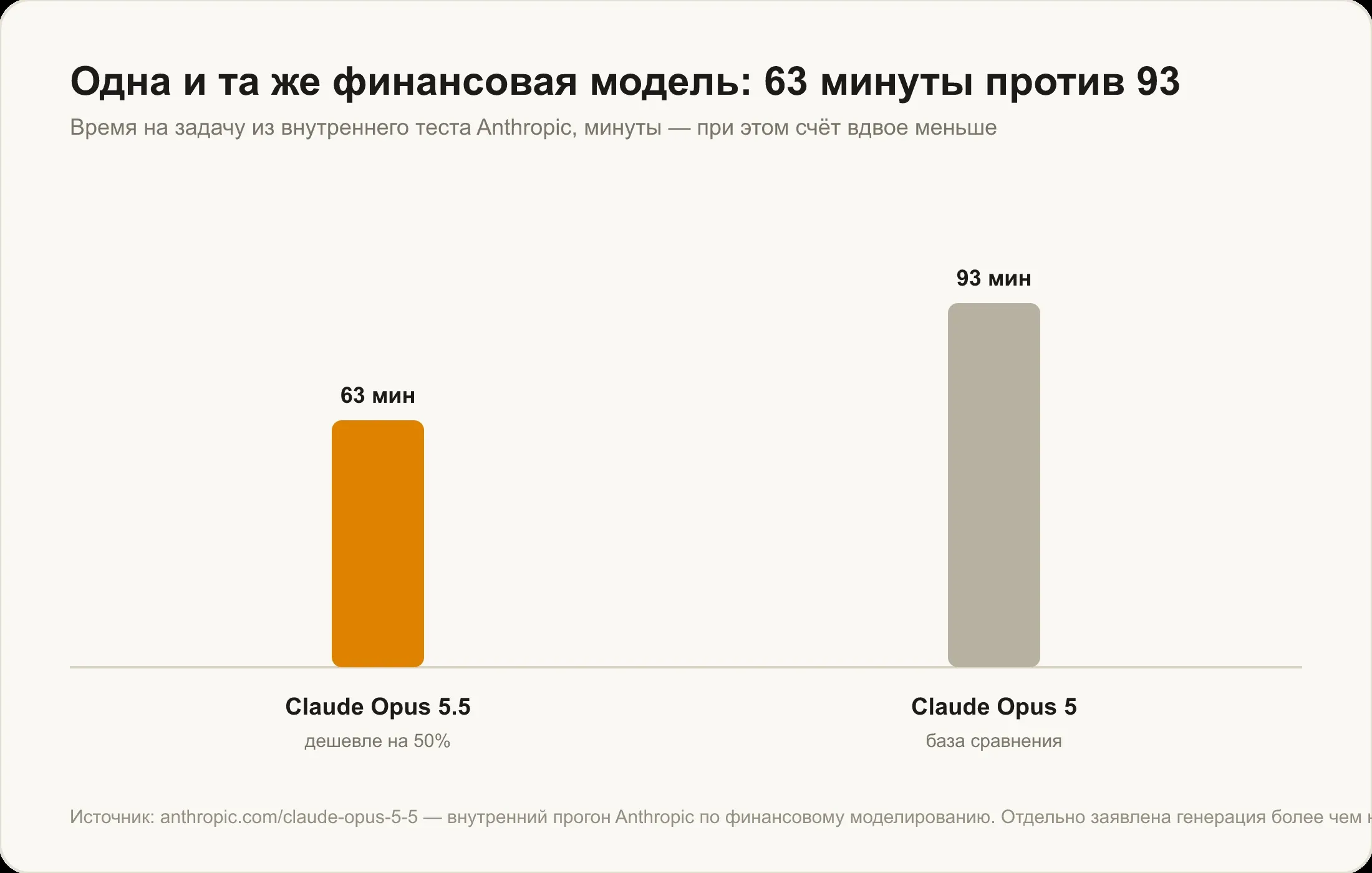 Одна и та же финансовая модель: 63 минуты у Claude Opus 5.5 против 93 минут у Claude Opus 5
