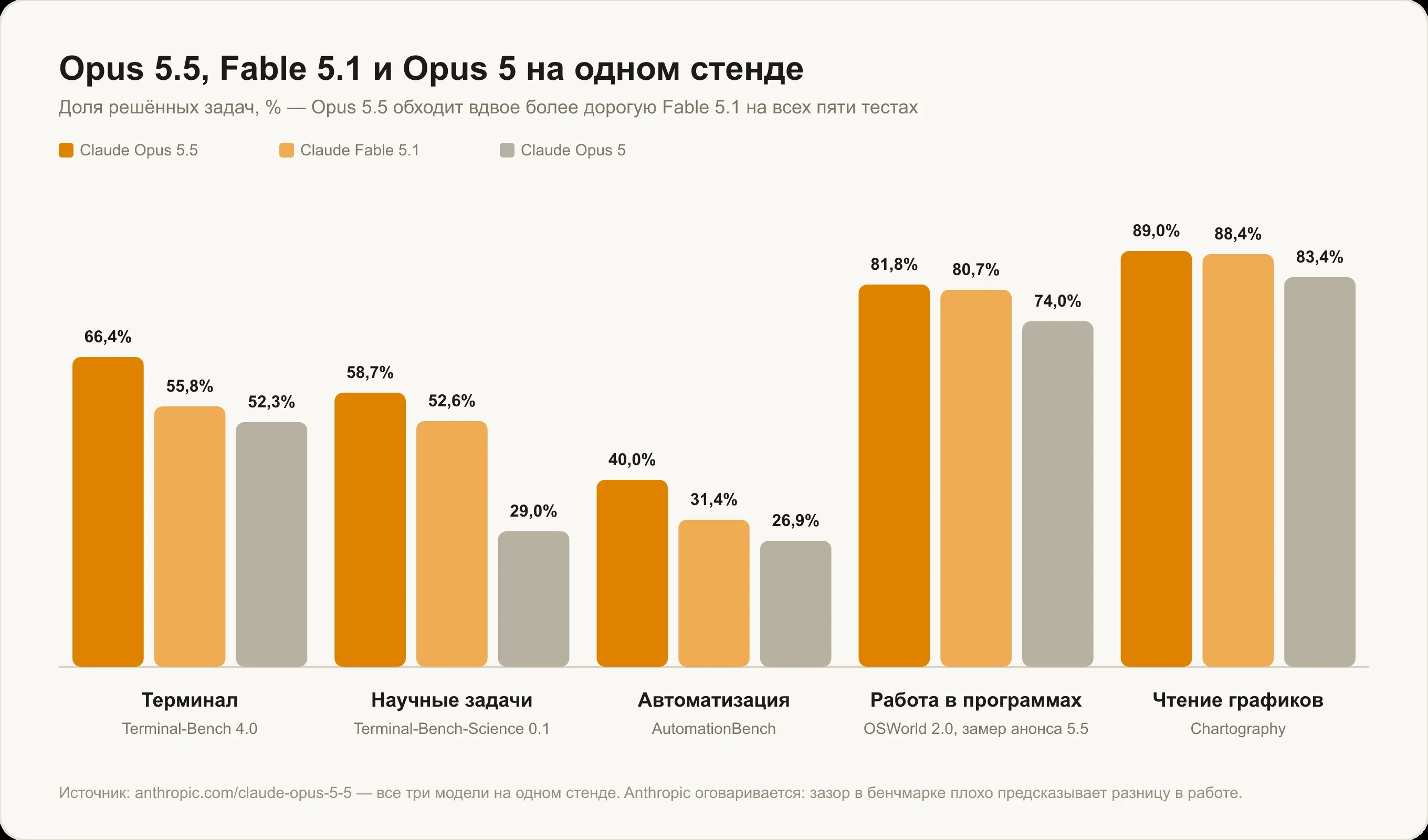 Claude Opus 5.5, Claude Fable 5.1 и Claude Opus 5 на одном стенде: терминал, научные задачи, автоматизация, работа в программах и чтение графиков