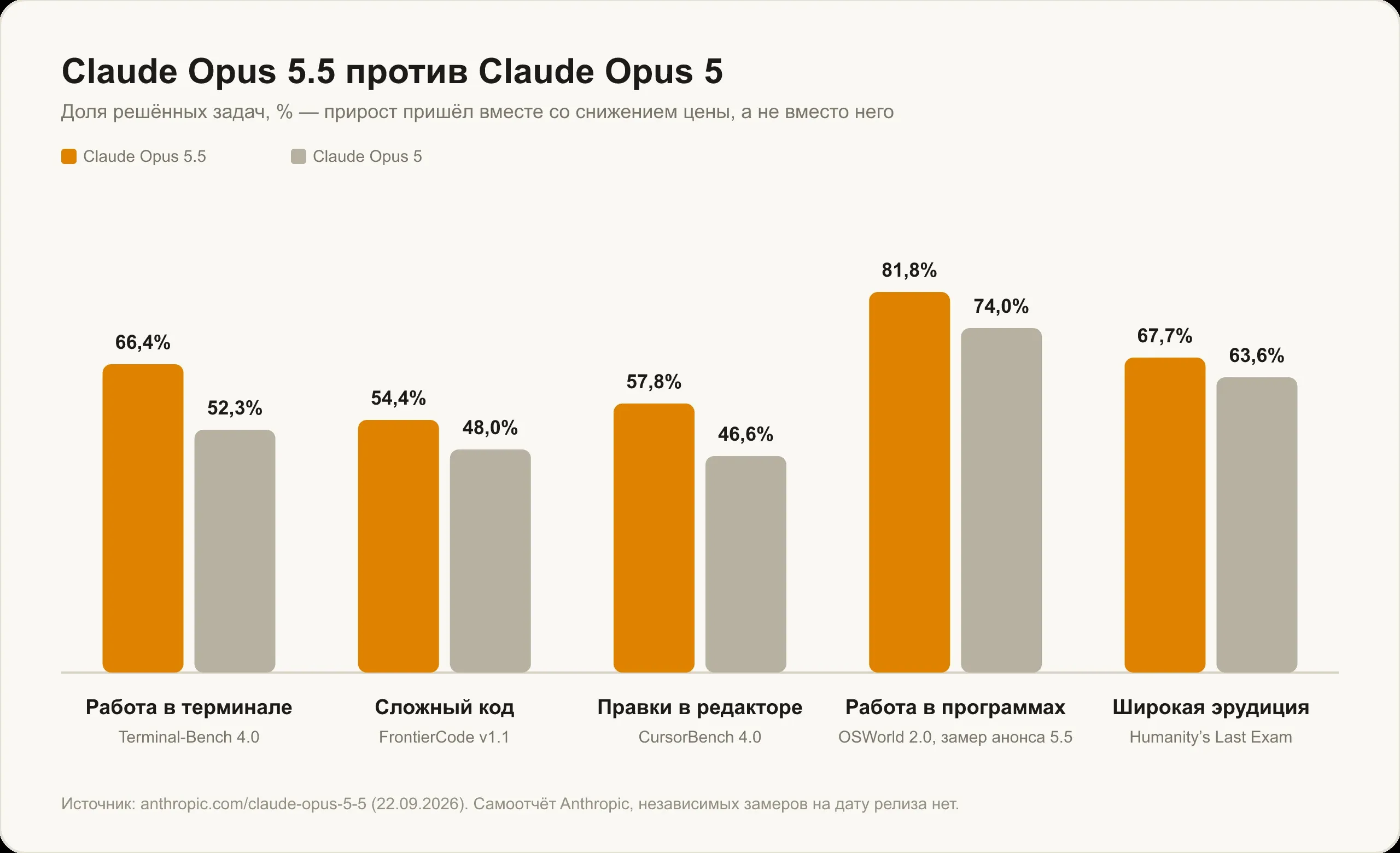 Claude Opus 5.5 против Claude Opus 5: терминал, сложный код, правки в редакторе, работа в программах и широкая эрудиция