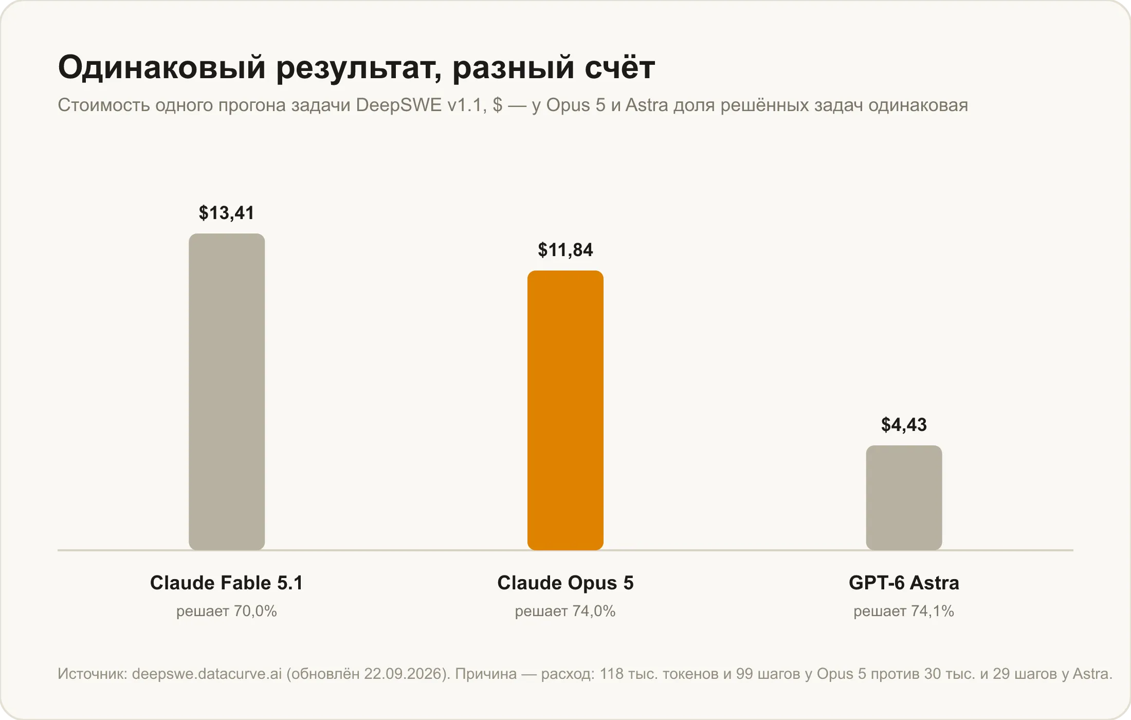 Стоимость одного прогона задачи DeepSWE: $13,41 у Claude Fable 5.1, $11,84 у Claude Opus 5 и $4,43 у GPT-6 Astra