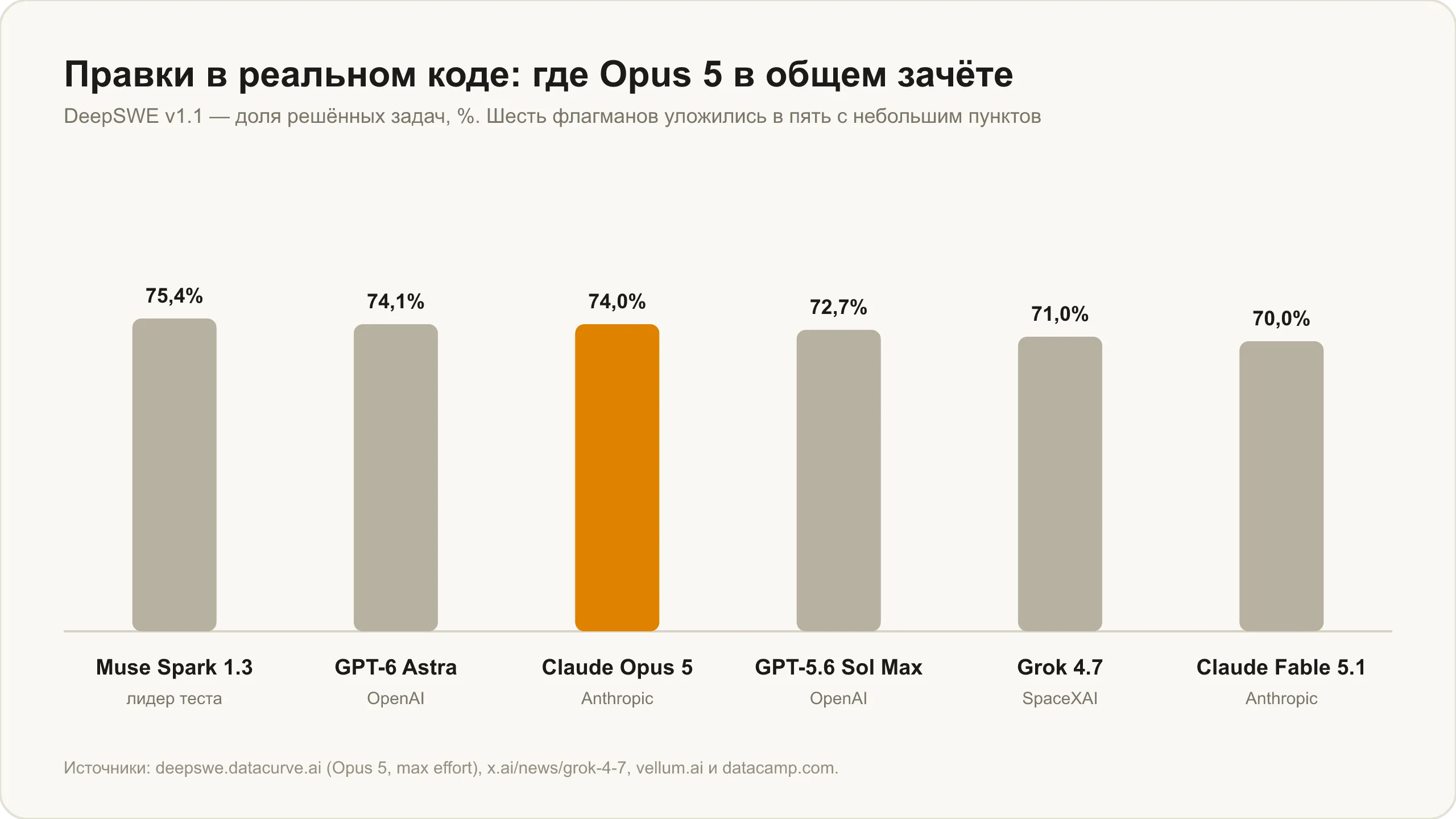 Правки в реальном коде: Claude Opus 5 в общем зачёте против Muse Spark 1.3, GPT-6 Astra, GPT-5.6 Sol Max, Grok 4.7 и Claude Fable 5.1