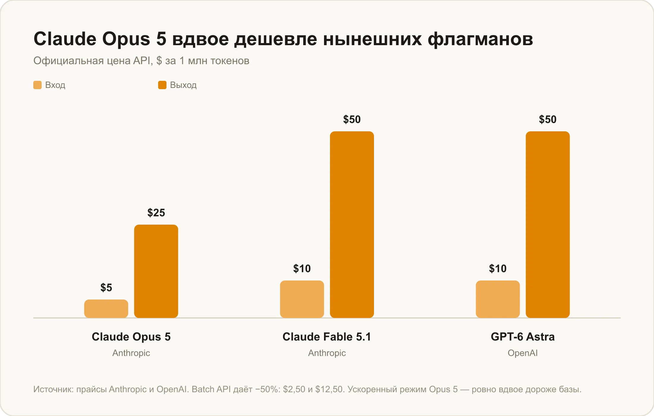 Цена Claude Opus 5 против Claude Fable 5.1 и GPT-6 Astra: $5 и $25 за миллион токенов против $10 и $50