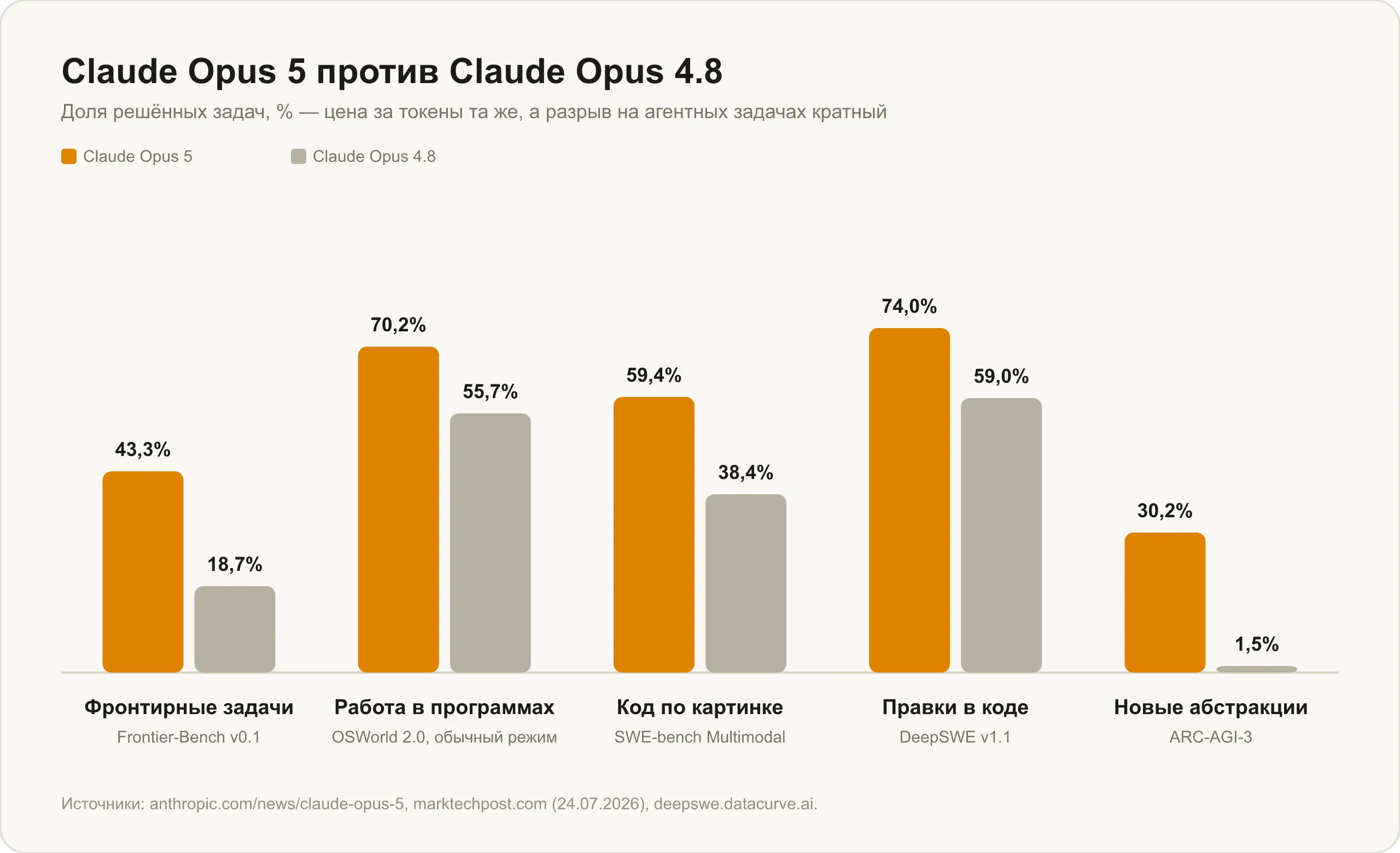 Claude Opus 5 против Claude Opus 4.8: фронтирные задачи, работа в программах, код по картинке, правки в коде и новые абстракции