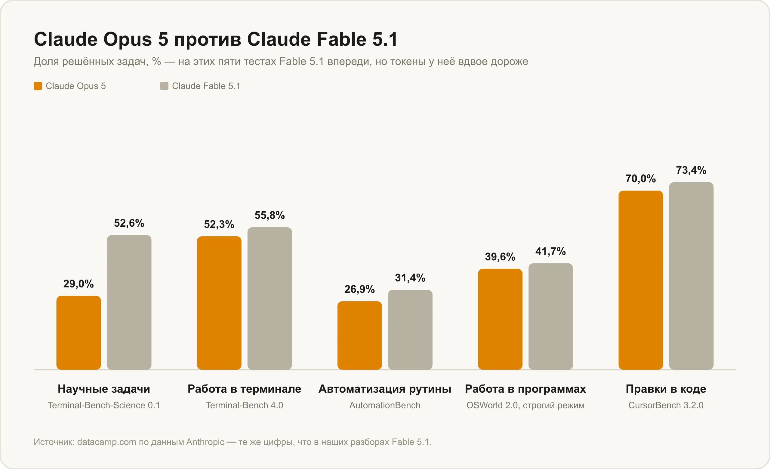 Claude Opus 5 против Claude Fable 5.1: научные задачи, терминал, автоматизация, работа в программах и правки в коде