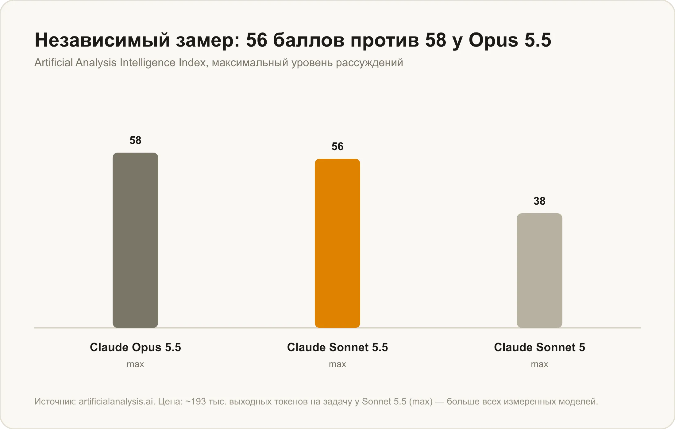 Artificial Analysis Intelligence Index: Opus 5.5 — 58, Sonnet 5.5 — 56, Sonnet 5 — 38 на максимальном уровне рассуждений