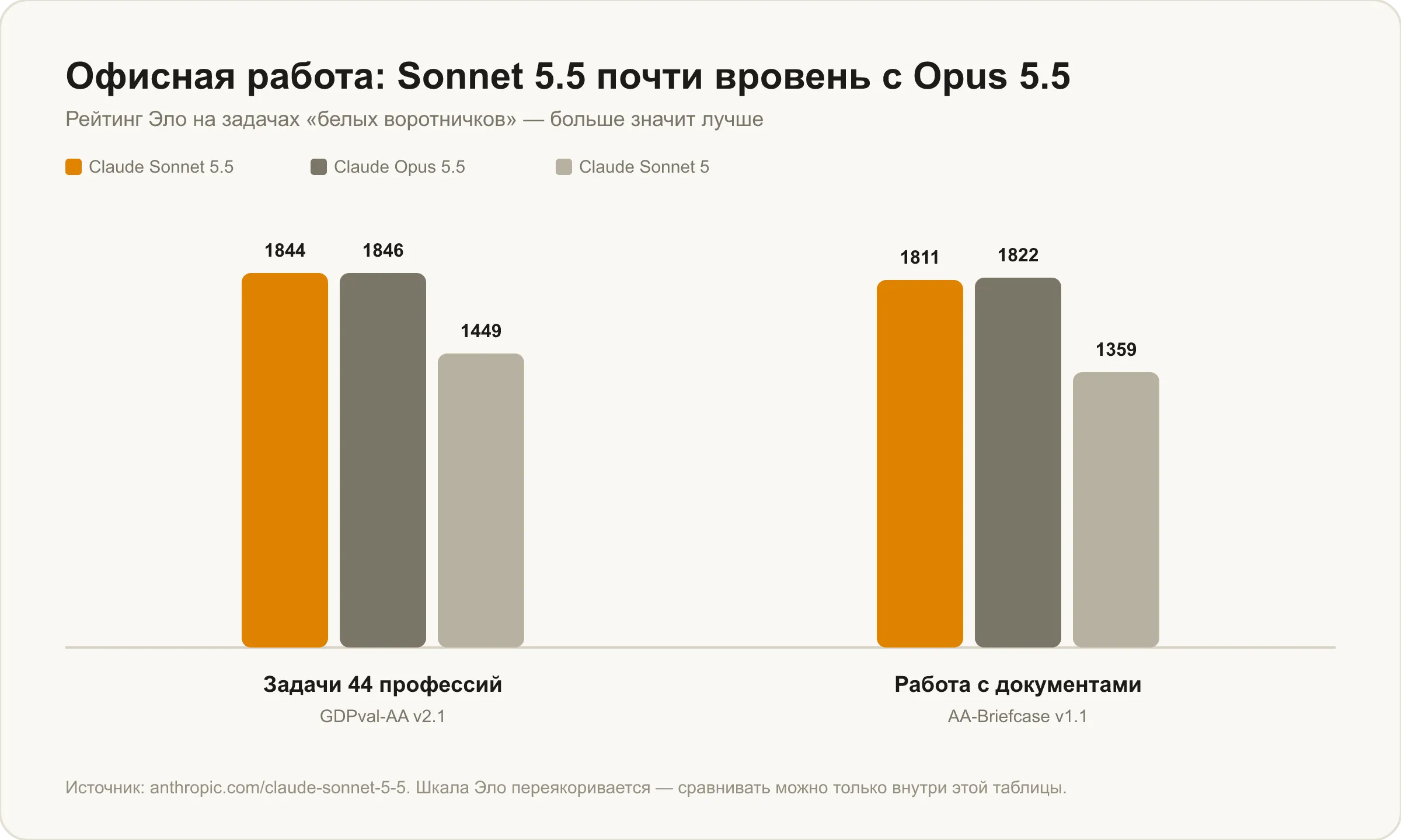 GDPval-AA и AA-Briefcase: Claude Sonnet 5.5 почти вровень с Claude Opus 5.5