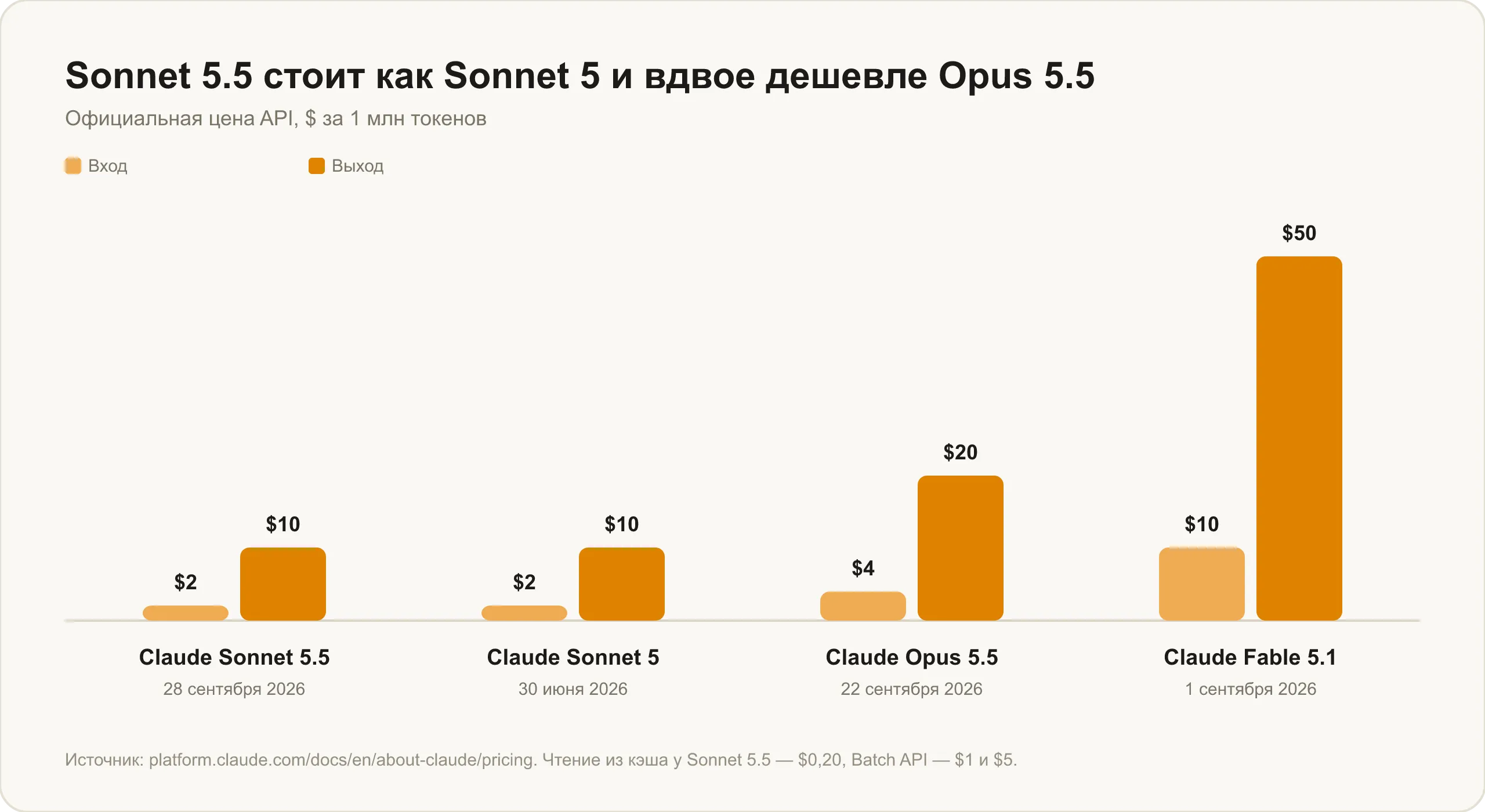 Цена Claude Sonnet 5.5 против Sonnet 5, Opus 5.5 и Fable 5.1, $ за миллион токенов
