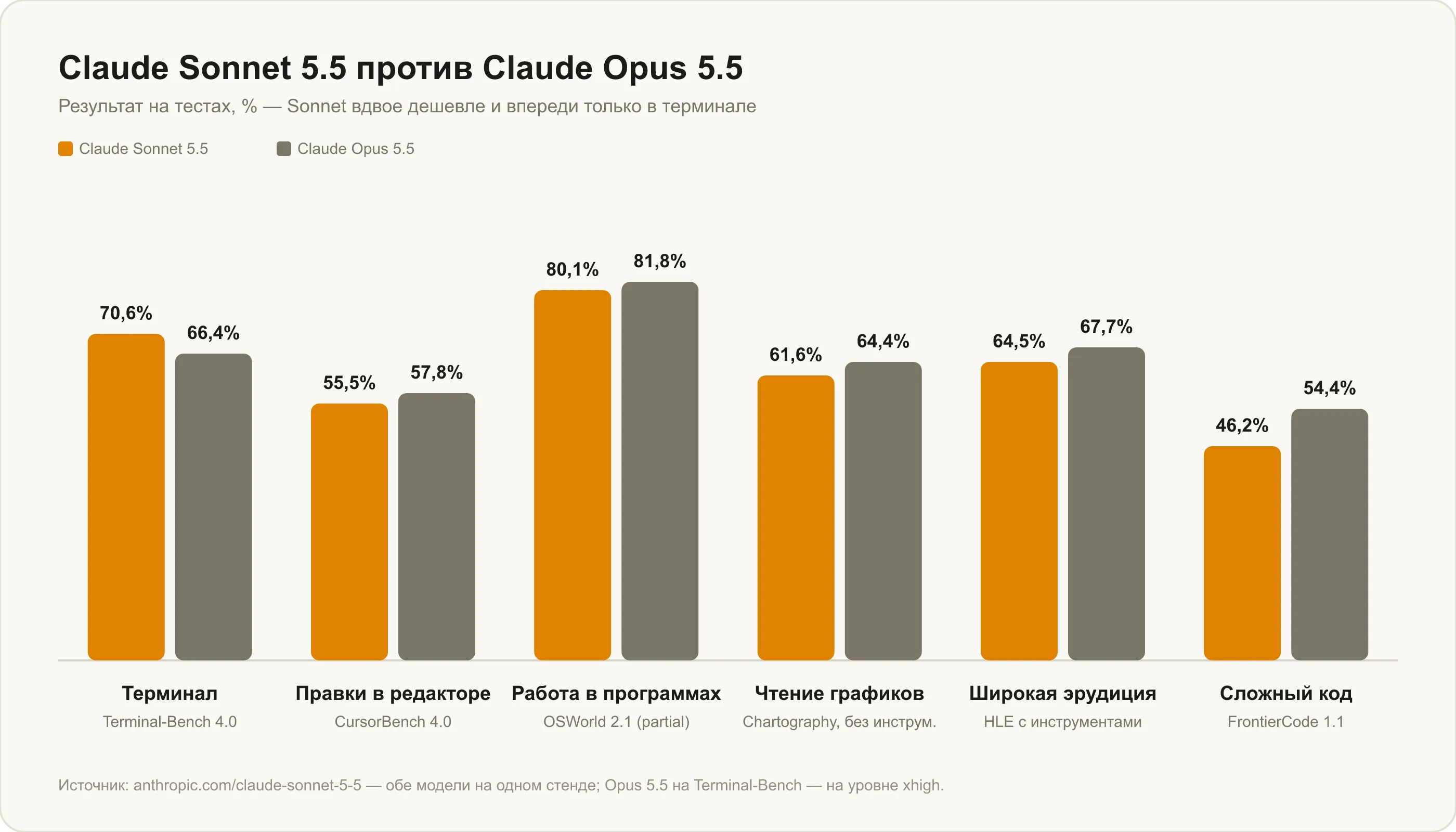 Claude Sonnet 5.5 против Claude Opus 5.5: терминал, правки в редакторе, работа в программах, чтение графиков, эрудиция и сложный код