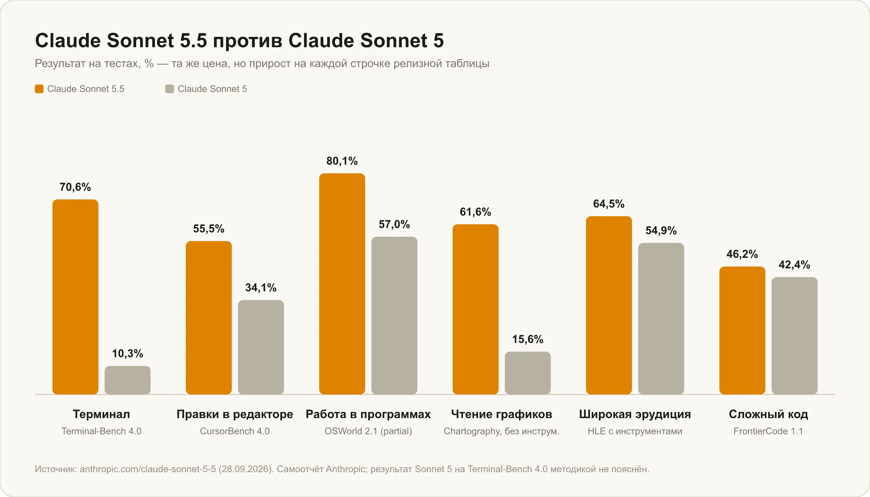 Claude Sonnet 5.5 против Claude Sonnet 5: терминал, правки в редакторе, работа в программах, чтение графиков, эрудиция и сложный код