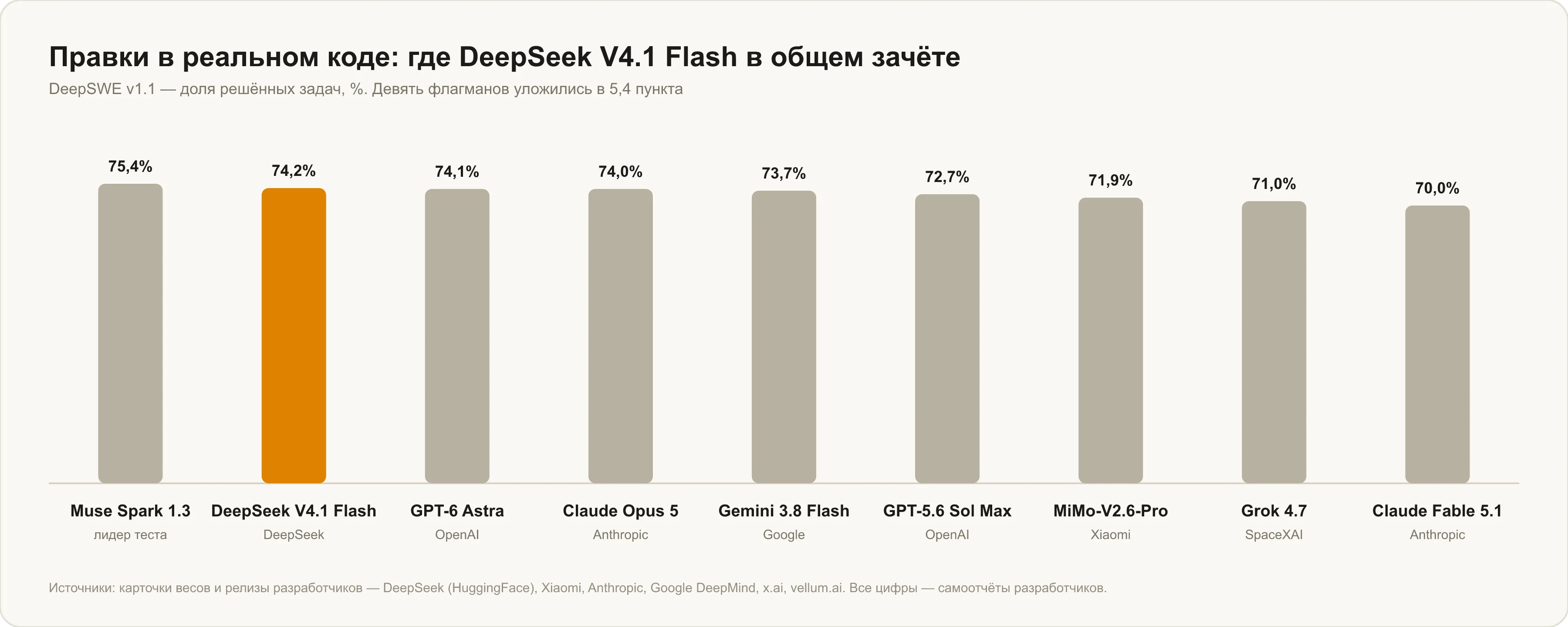 Правки в реальном коде: где DeepSeek V4.1 Flash среди девяти флагманов
