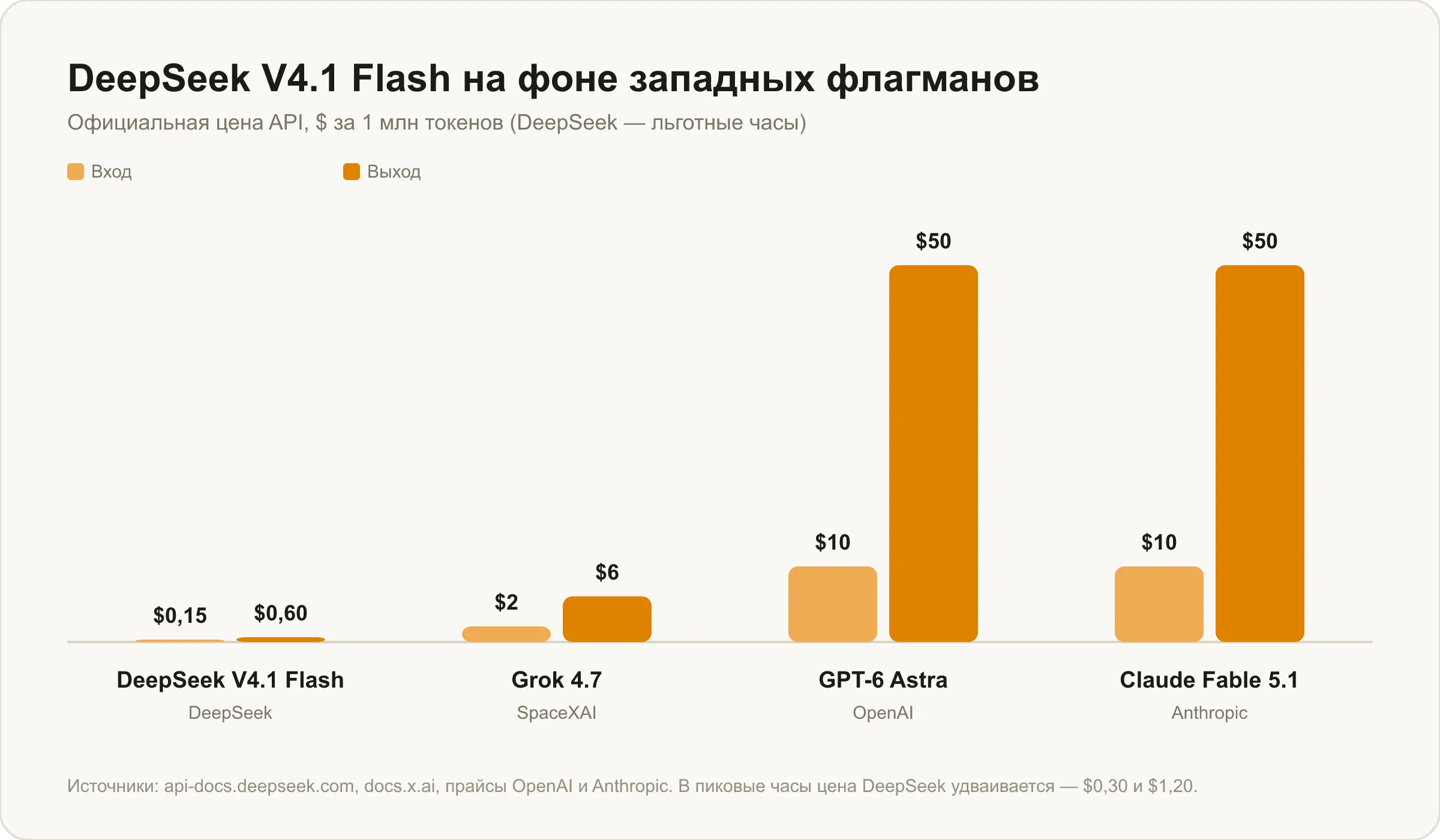 Цена DeepSeek V4.1 Flash рядом с Grok 4.7, GPT-6 Astra и Claude Fable 5.1