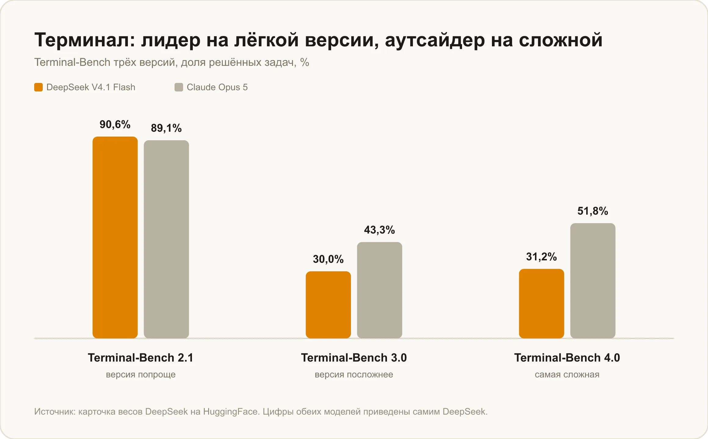 Terminal-Bench: 90,6 процента на версии 2.1, но 30,0 и 31,2 на версиях 3.0 и 4.0