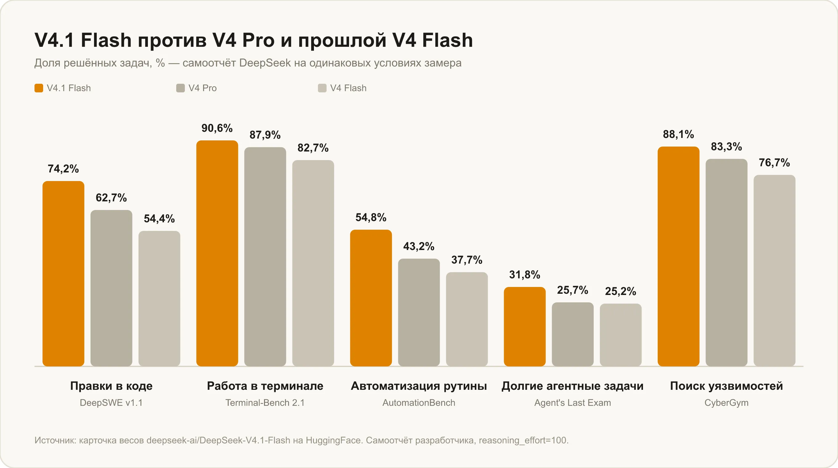DeepSeek V4.1 Flash против V4 Pro и прошлой V4 Flash на пяти тестах