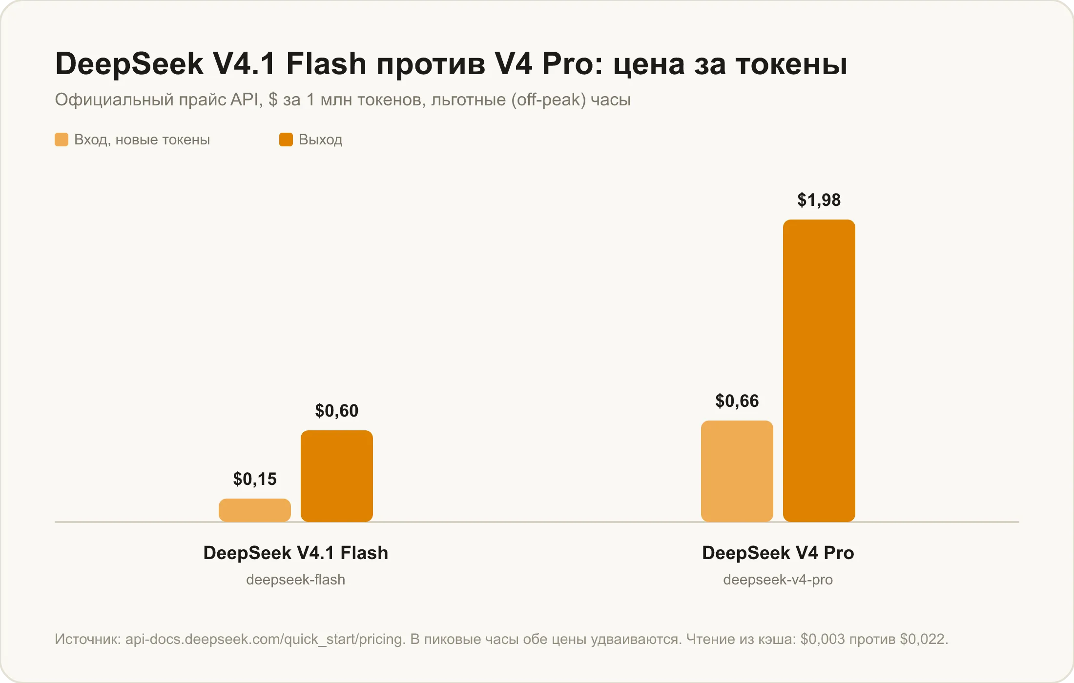Цена DeepSeek V4.1 Flash против V4 Pro: $0,15 и $0,60 против $0,66 и $1,98