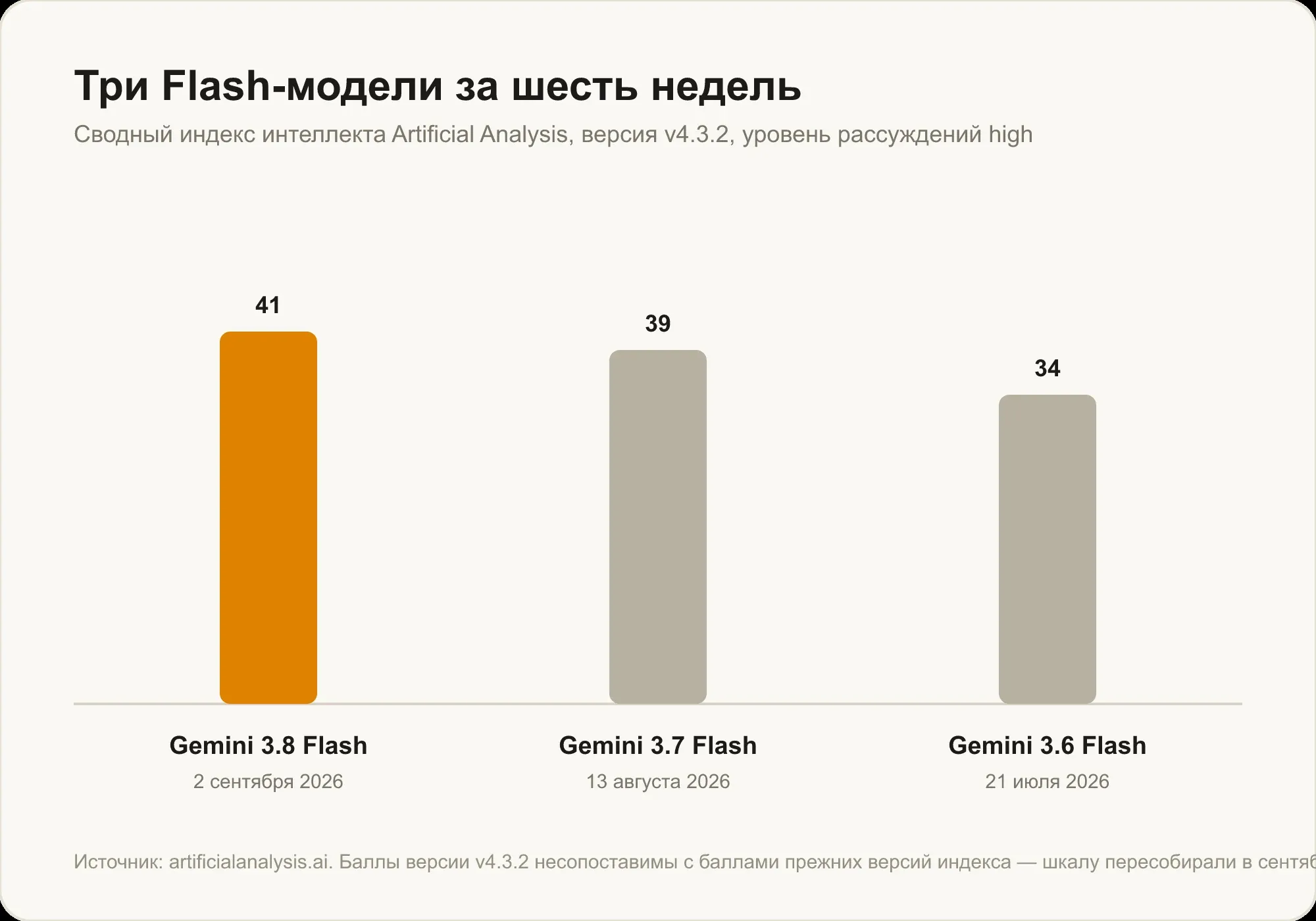 Индекс Artificial Analysis v4.3.2: Gemini 3.8 Flash — 41 балл, 3.7 Flash — 39, 3.6 Flash — 34