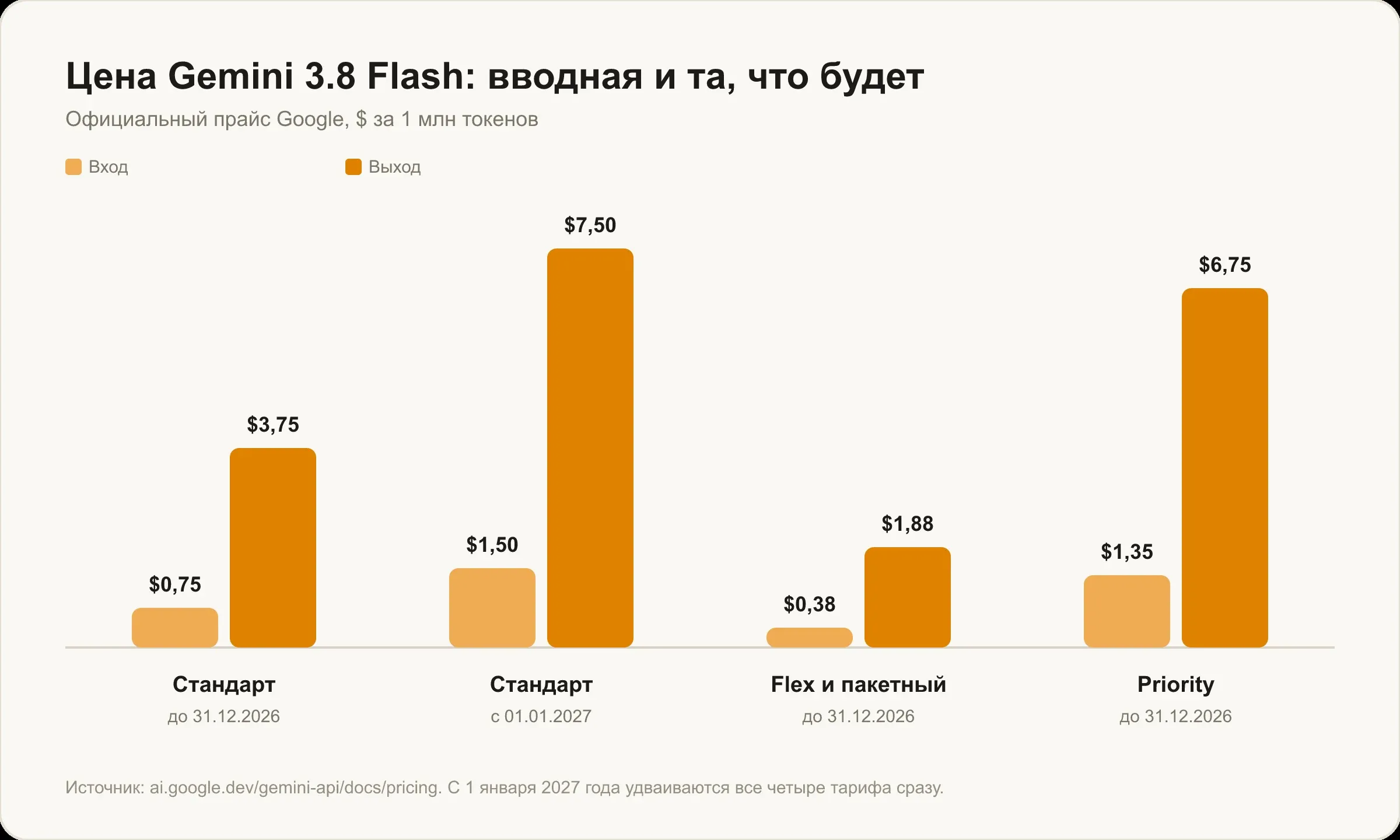 Цена Gemini 3.8 Flash: стандарт $0,75 и $3,75 до конца 2026 года, с 2027 года — $1,50 и $7,50; flex и priority