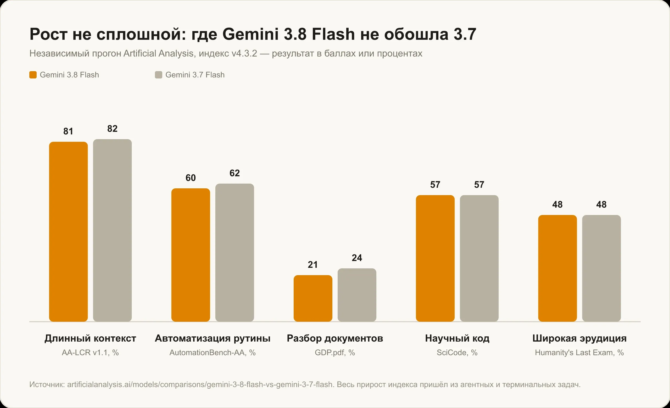 Где Gemini 3.8 Flash не обошла 3.7 Flash: длинный контекст, автоматизация рутины, разбор документов, научный код и эрудиция