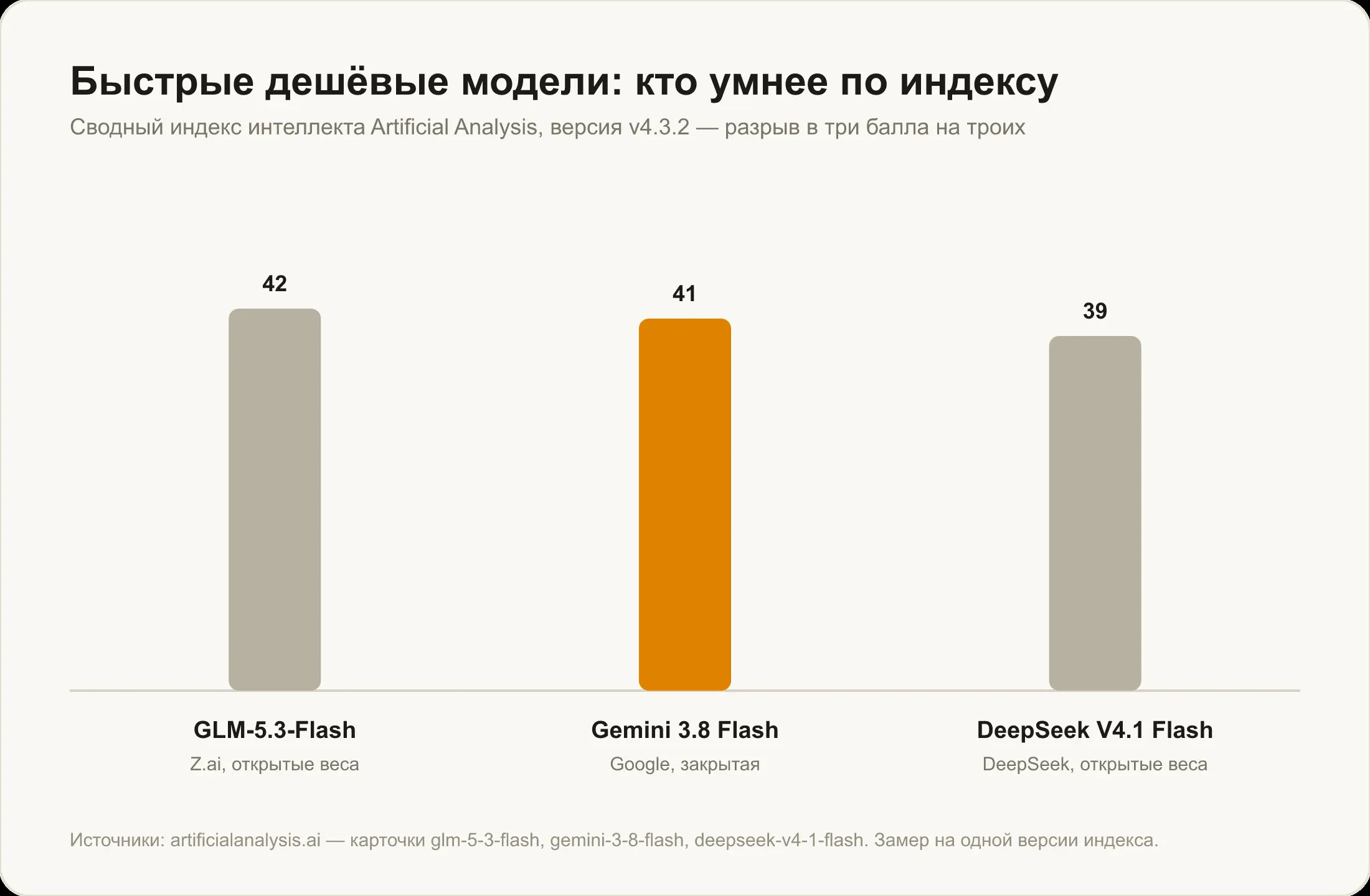 Индекс интеллекта Artificial Analysis: GLM-5.3-Flash — 42, Gemini 3.8 Flash — 41, DeepSeek V4.1 Flash — 39