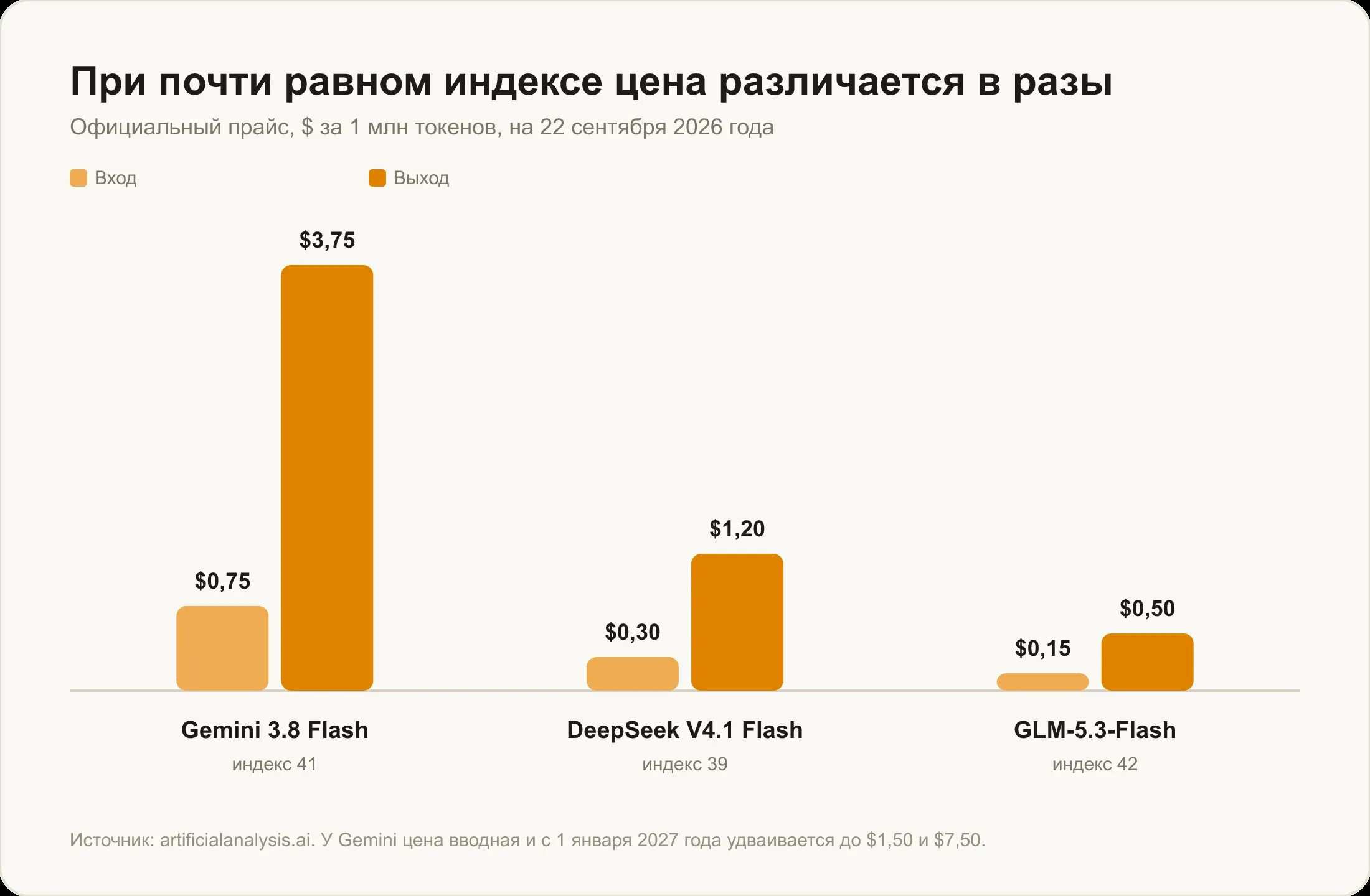 Цена за миллион токенов: Gemini 3.8 Flash $0,75 и $3,75, DeepSeek V4.1 Flash $0,30 и $1,20, GLM-5.3-Flash $0,15 и $0,50