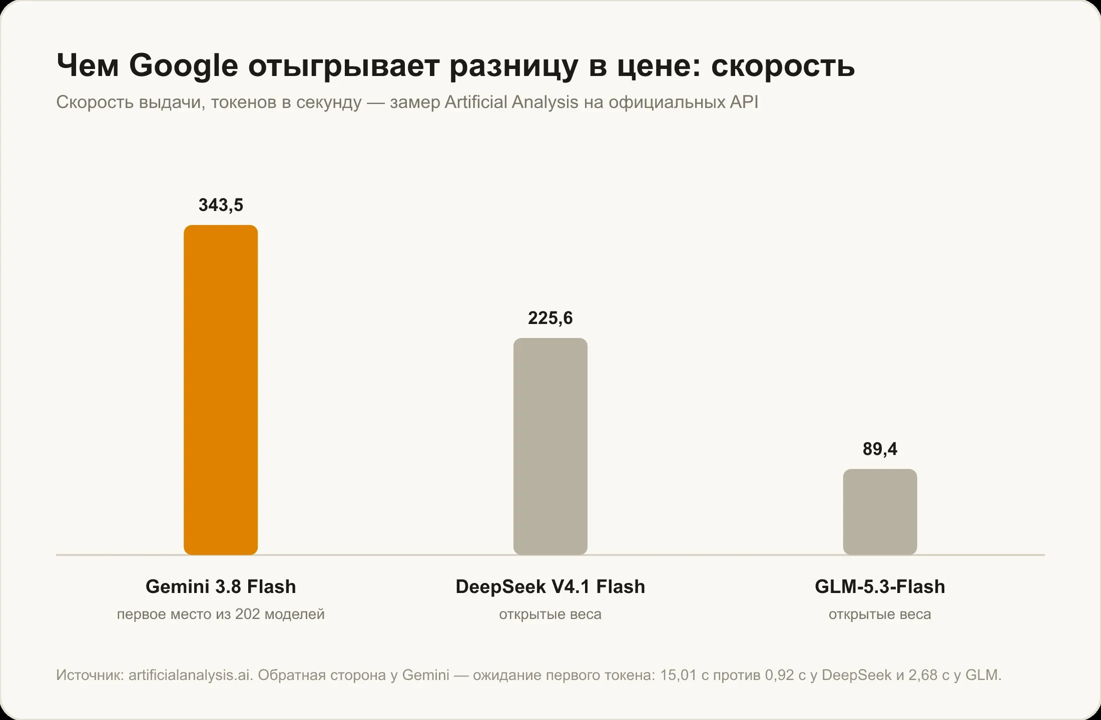 Скорость выдачи: Gemini 3.8 Flash 343,5 токена в секунду, DeepSeek V4.1 Flash 225,6, GLM-5.3-Flash 89,4