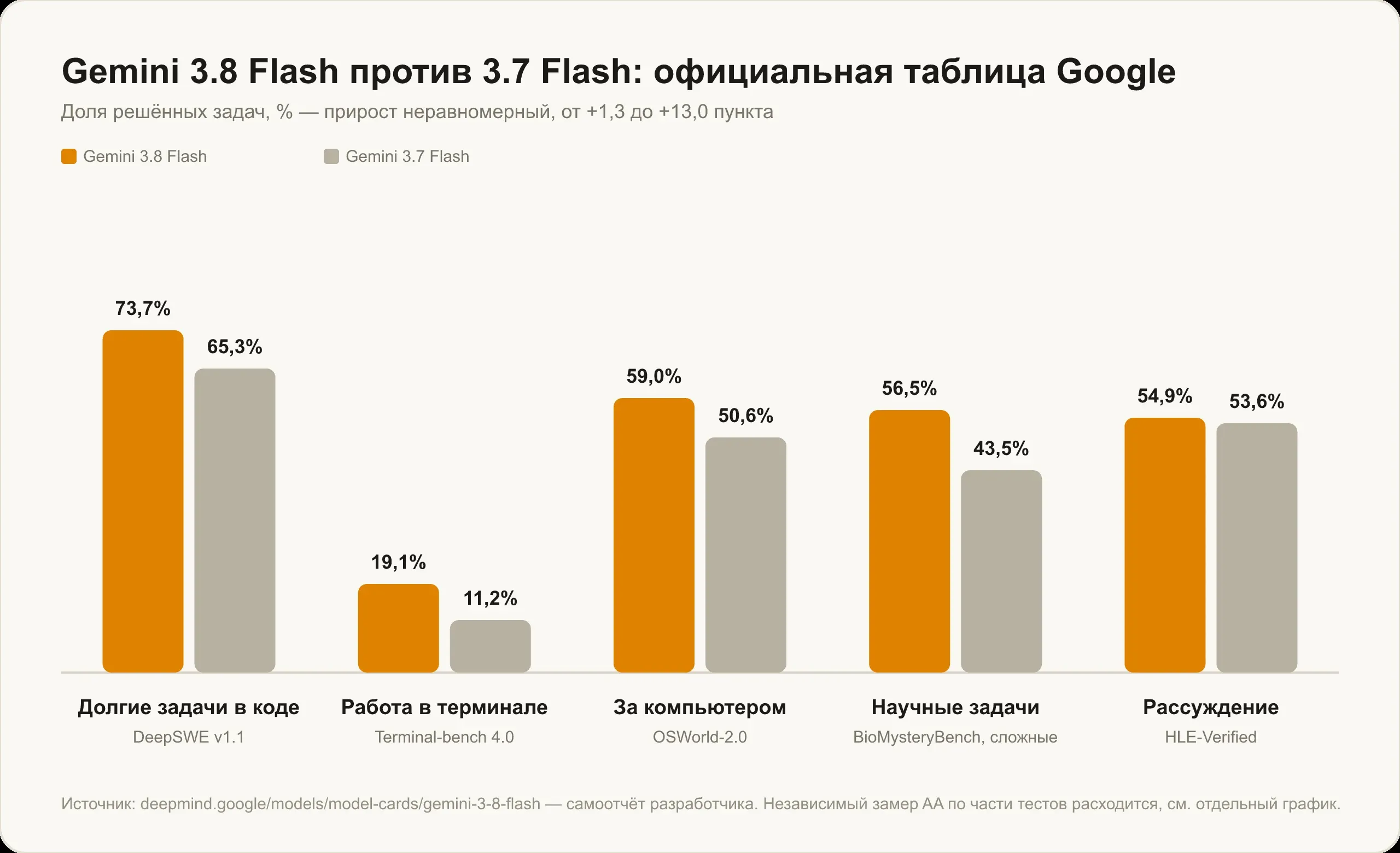 Gemini 3.8 Flash против 3.7 Flash: долгие задачи в коде, терминал, работа за компьютером, научные задачи и многошаговое рассуждение