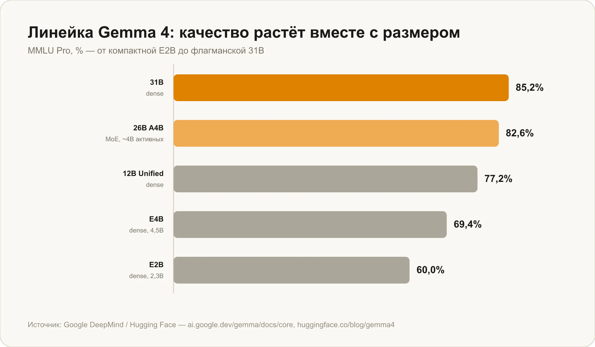 Линейка Gemma 4: MMLU Pro по размерам моделей от E2B до 31B