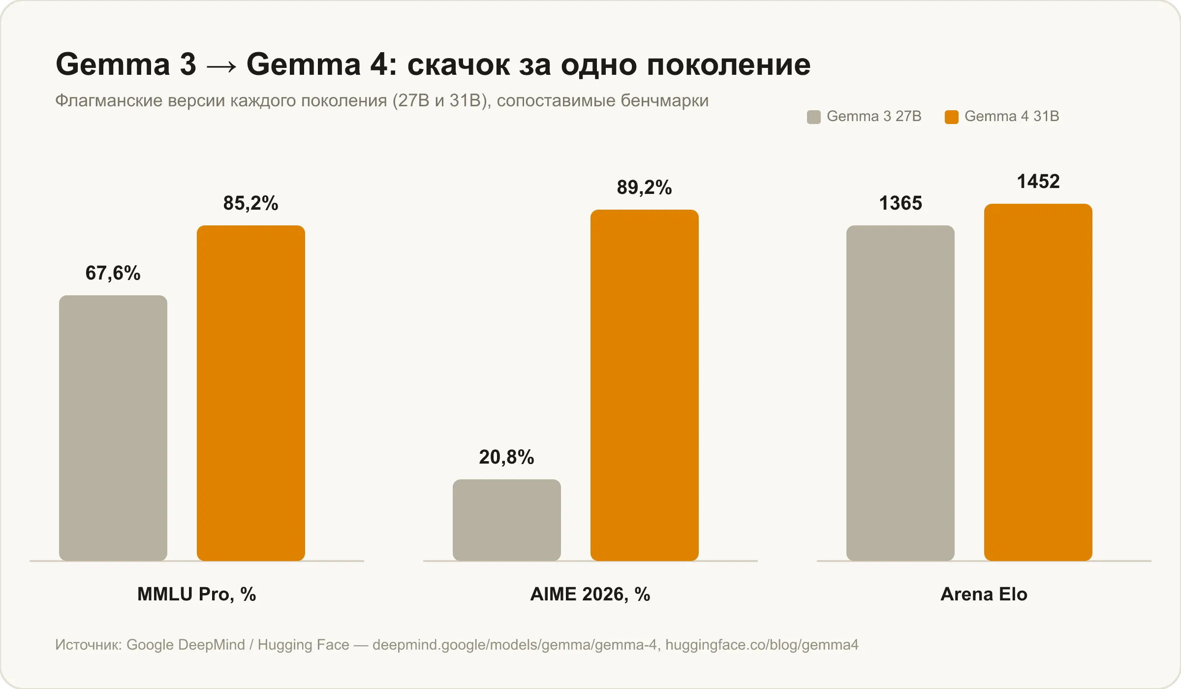 Gemma 3 → Gemma 4: разница по MMLU Pro, AIME 2026 и Arena Elo