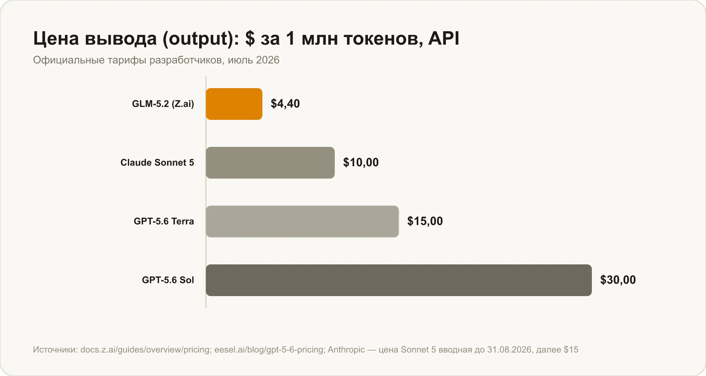 Цена вывода за 1 млн токенов: GLM-5.2 4,40 против Claude Sonnet 5 10, GPT-5.6 Terra 15 и GPT-5.6 Sol 30