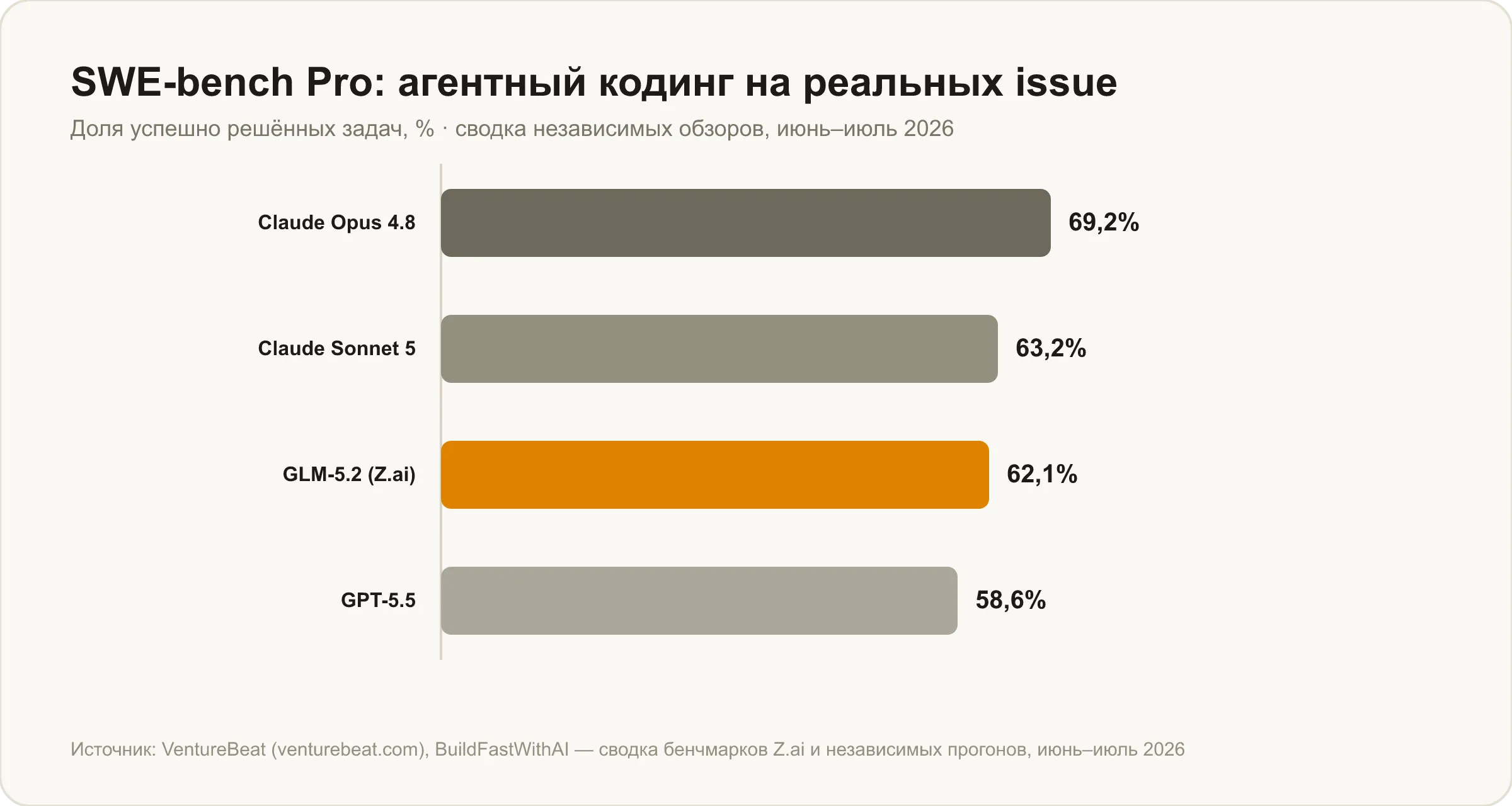 SWE-bench Pro: GLM-5.2 (62,1%) против Claude Opus 4.8 (69,2%), Claude Sonnet 5 (63,2%) и GPT-5.5 (58,6%)