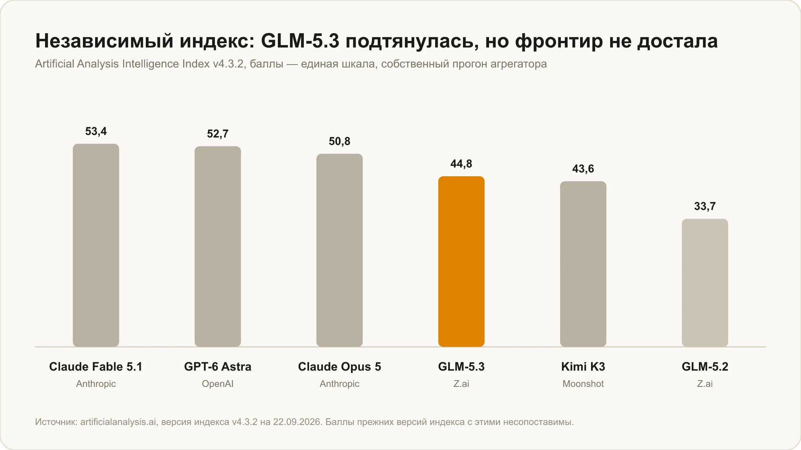 Индекс Artificial Analysis v4.3.2: GLM-5.3 — 44,8 балла против 33,7 у GLM-5.2, Claude Fable 5.1 — 53,4, GPT-6 Astra — 52,7