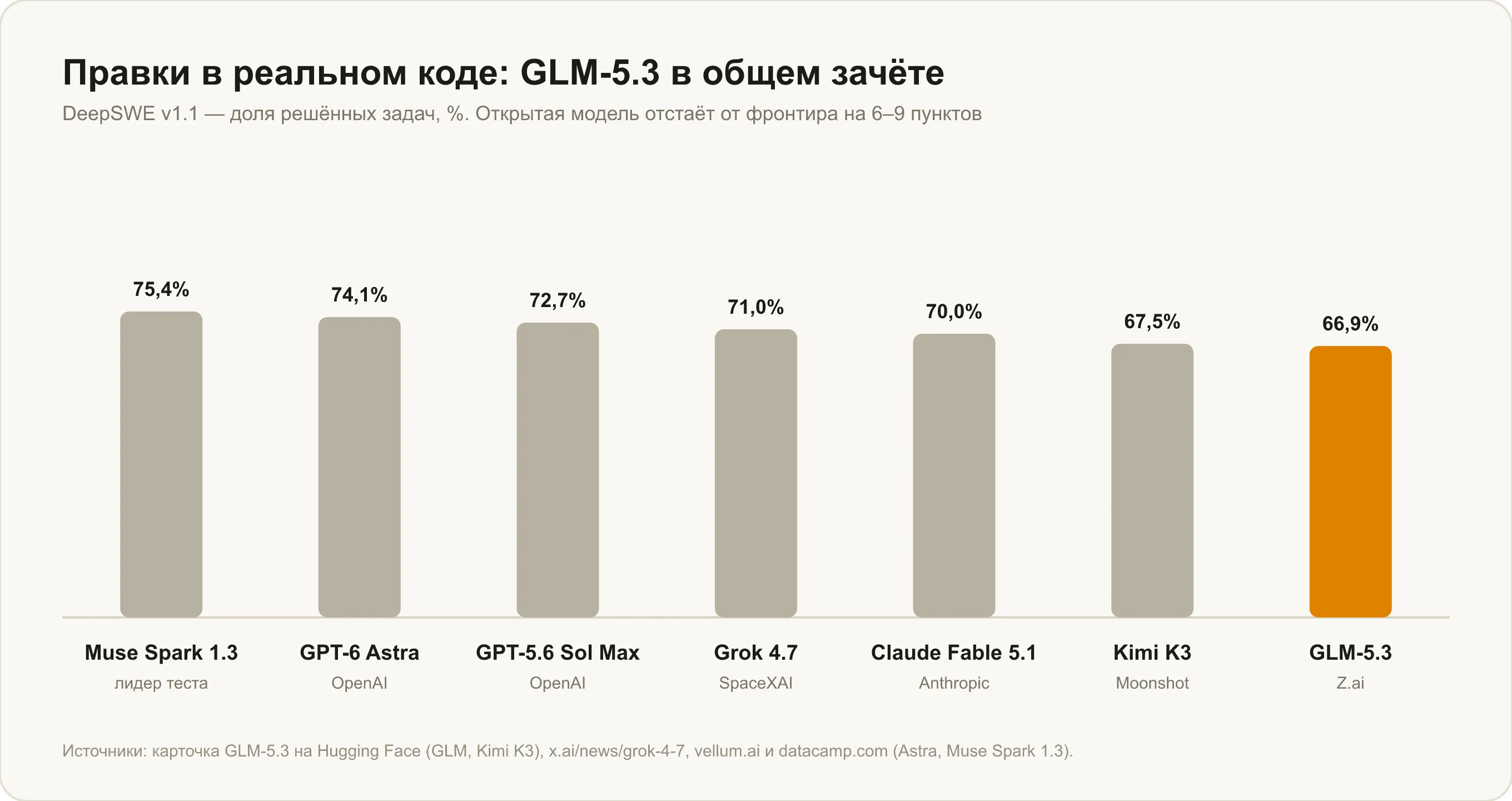 Правки в реальном коде: GLM-5.3 против Muse Spark 1.3, GPT-6 Astra, GPT-5.6 Sol Max, Grok 4.7, Claude Fable 5.1 и Kimi K3