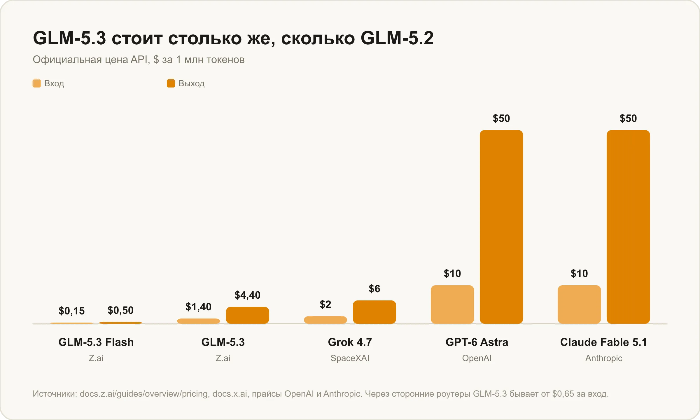 Цена GLM-5.3 против Grok 4.7, GPT-6 Astra и Claude Fable 5.1: $1,40 и $4,40 за миллион токенов