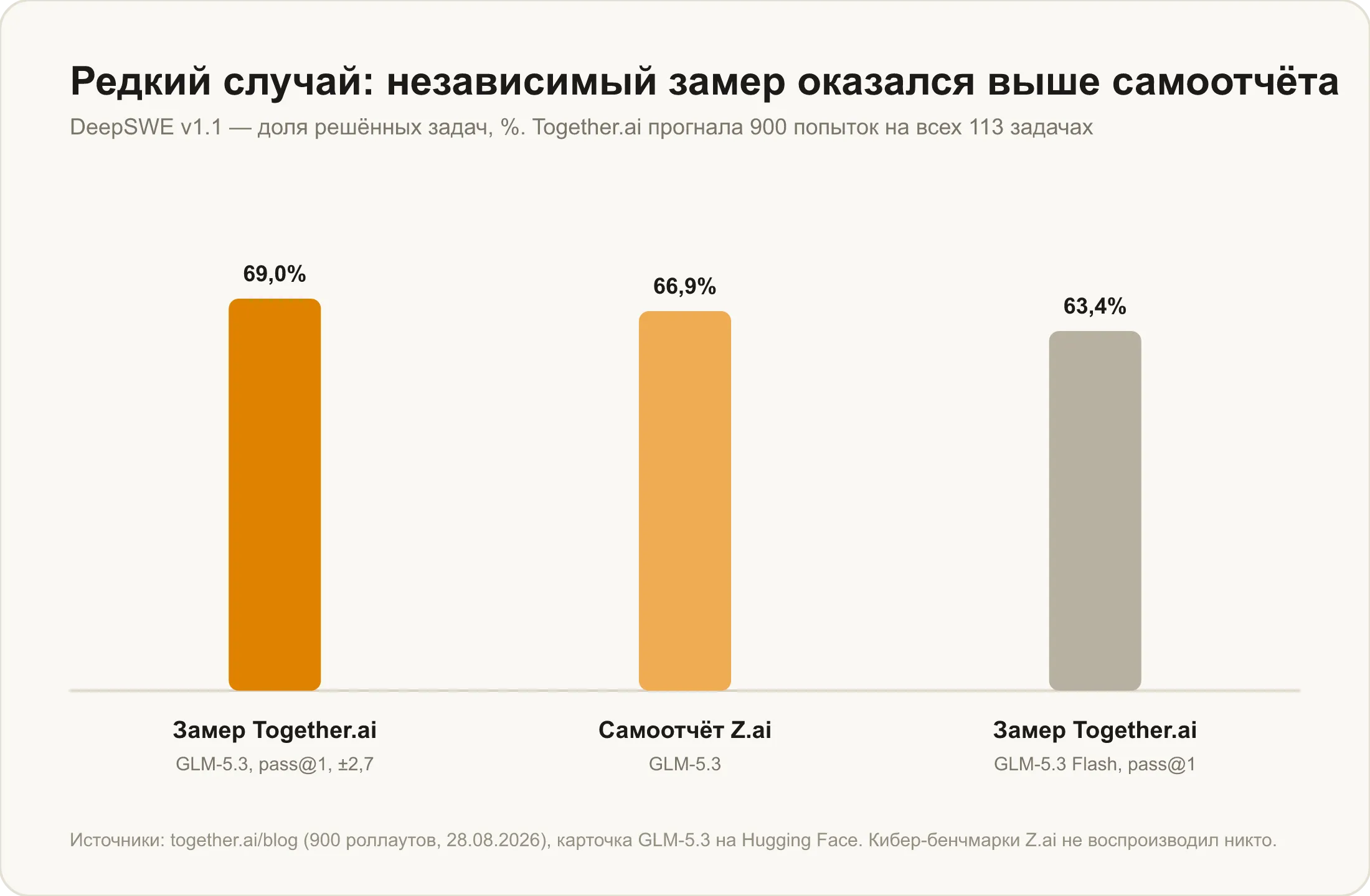 DeepSWE: независимый замер Together.ai дал 69,0% против 66,9% в самоотчёте Z.ai, у GLM-5.3 Flash — 63,4%
