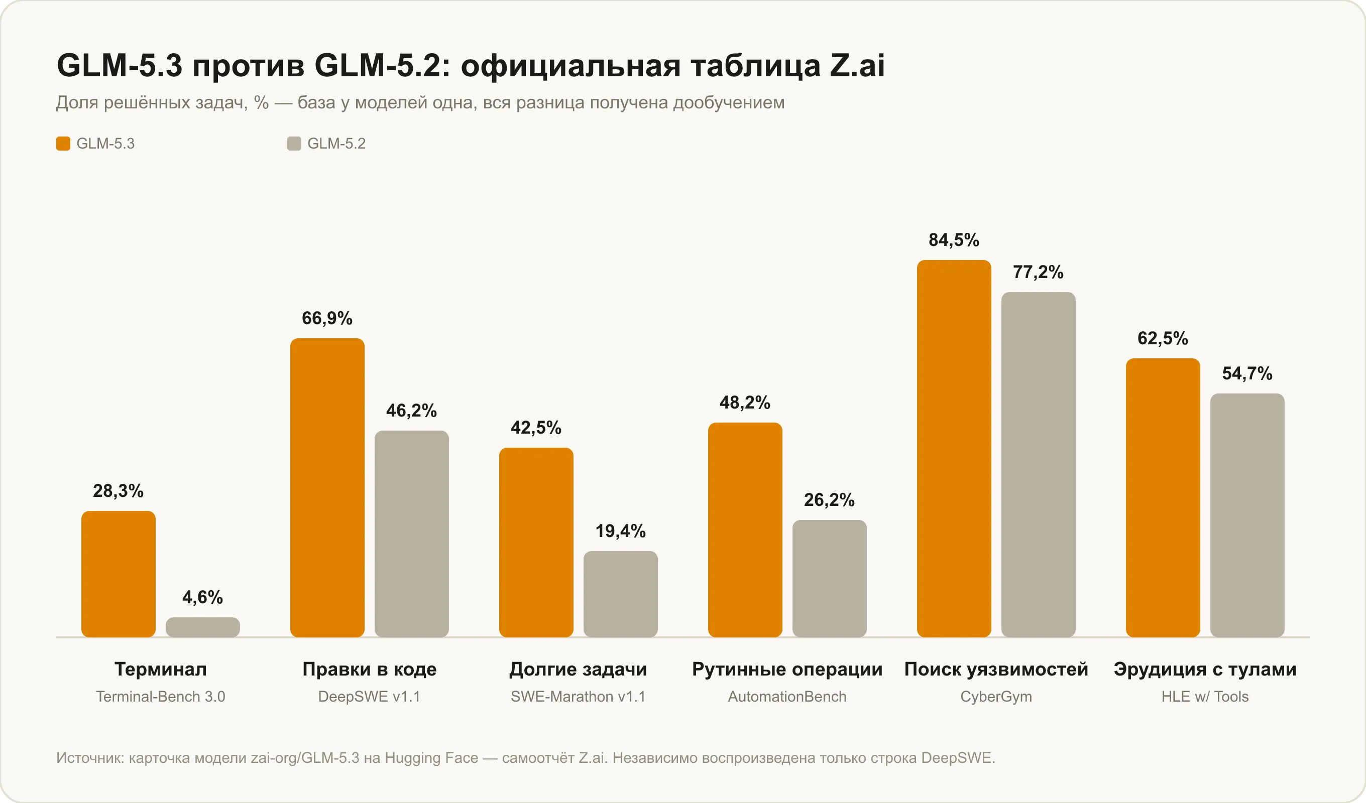 GLM-5.3 против GLM-5.2: терминал, правки в коде, долгие задачи, рутинные операции, поиск уязвимостей и эрудиция с инструментами